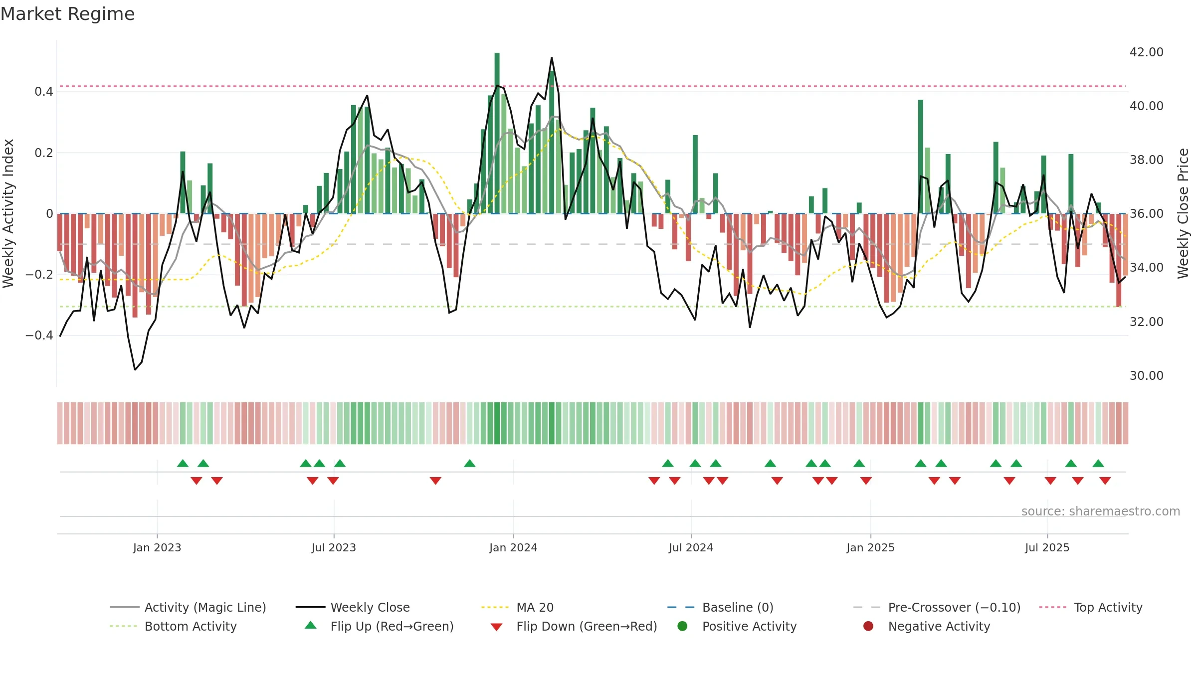 EVTC weekly Market Snapshot chart, closing 2025-09-19.