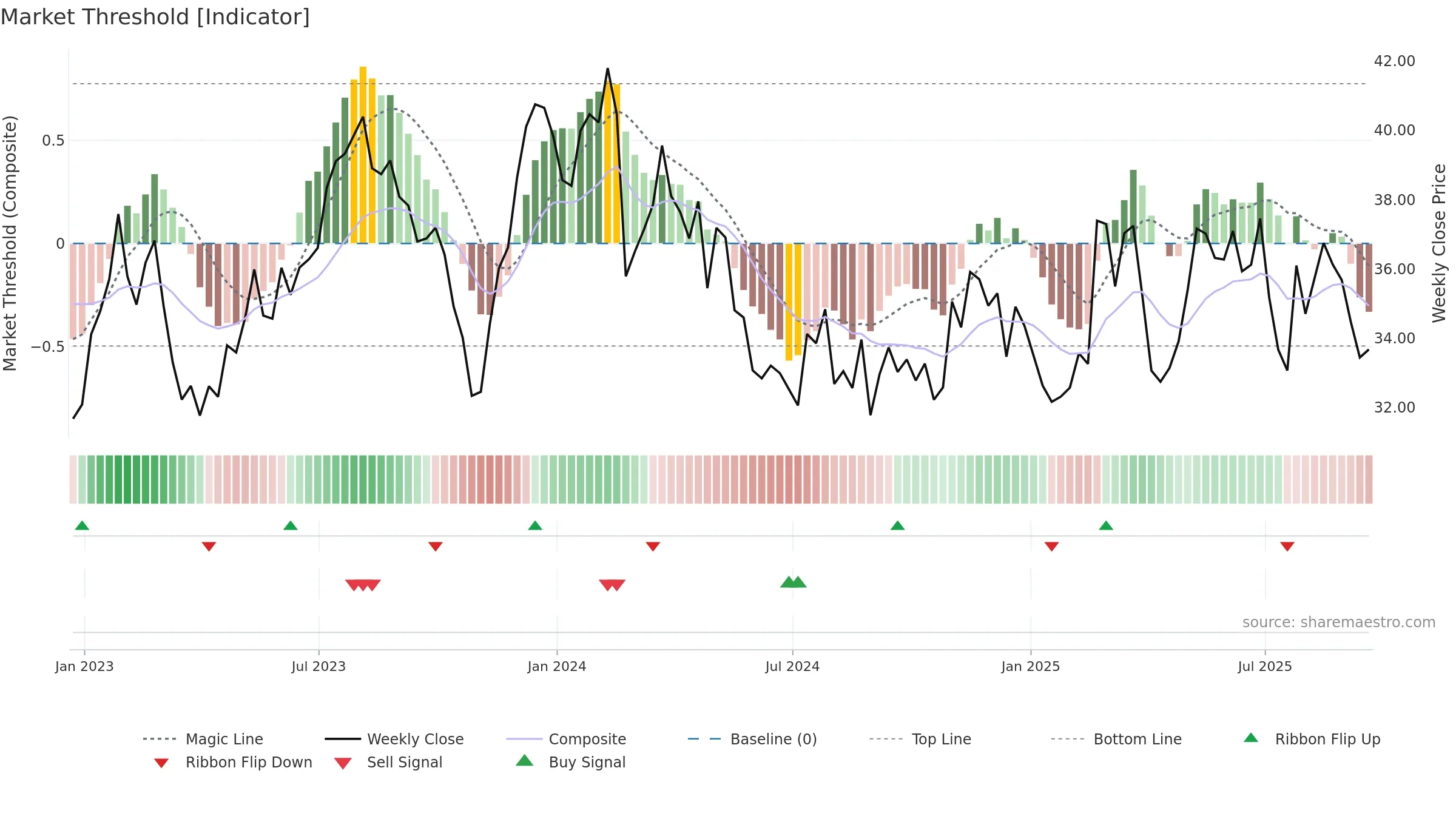 EVTC weekly Market Threshold chart, closing 2025-09-19.