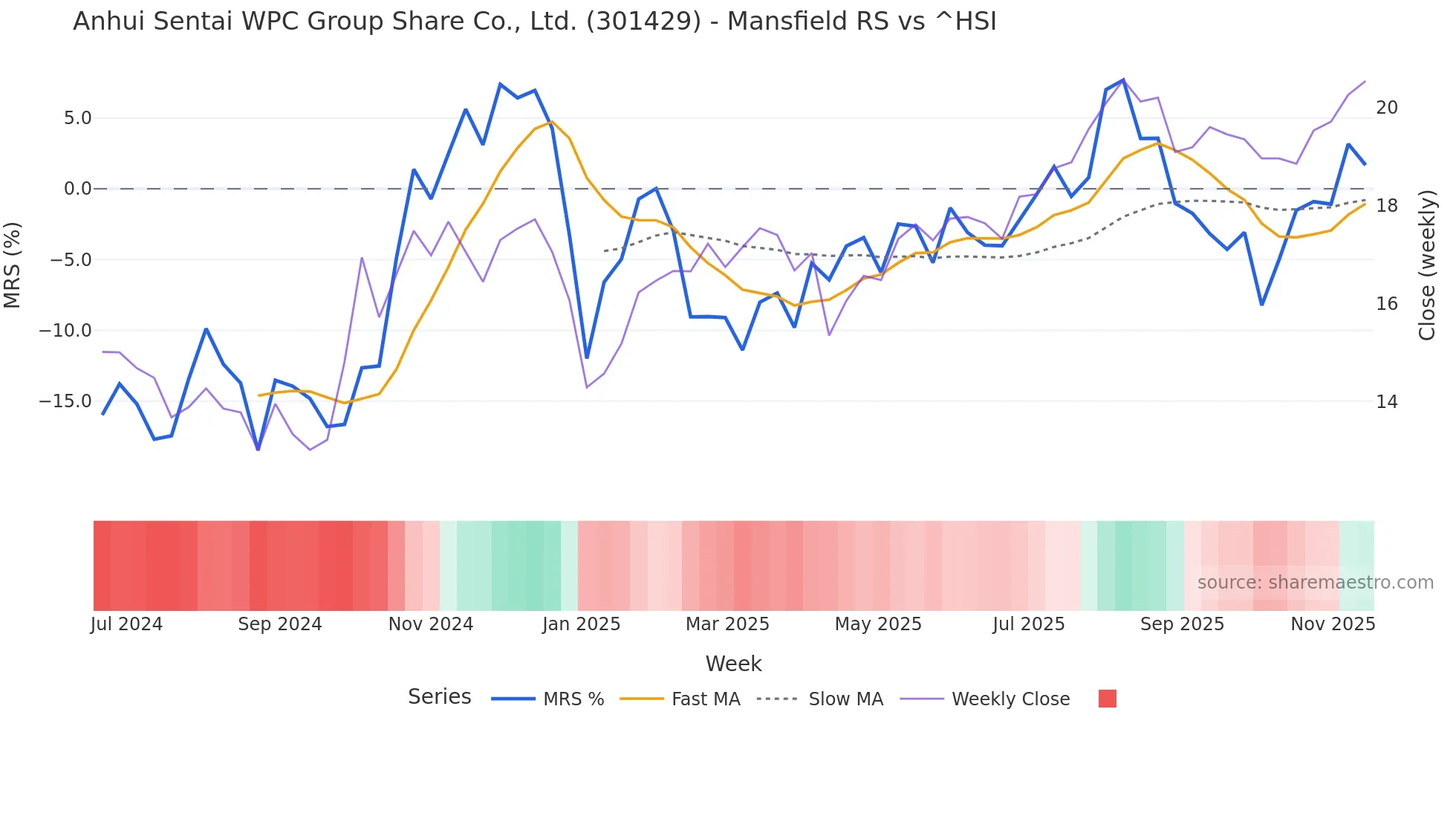 301429 Mansfield Relative Strength chart