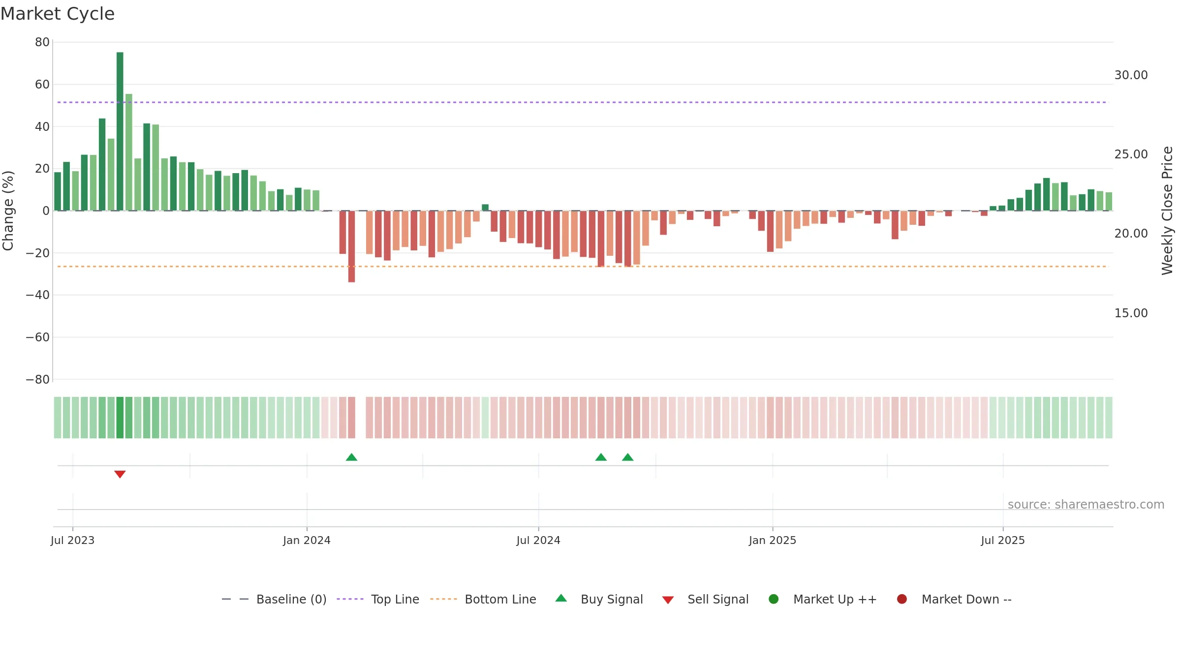 301429 weekly Market Cycle chart, closing 2025-09-22.