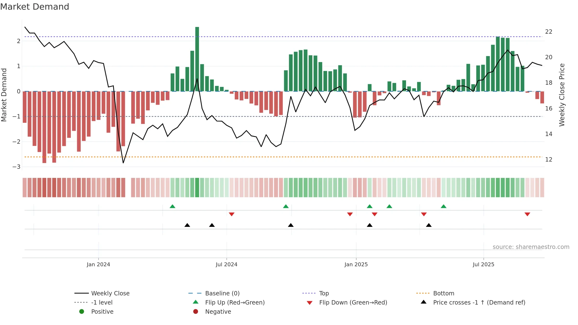301429 weekly Market Demand chart, closing 2025-09-22.