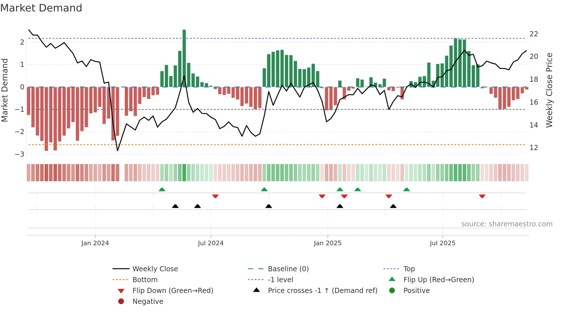 301429 weekly Market Demand chart
