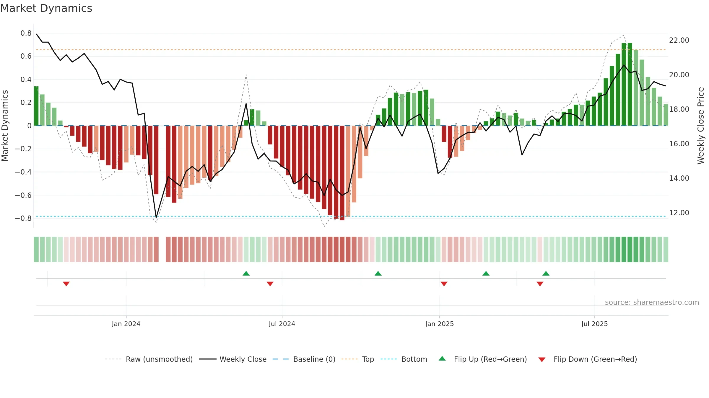 301429 weekly Market Dynamics chart, closing 2025-09-22.