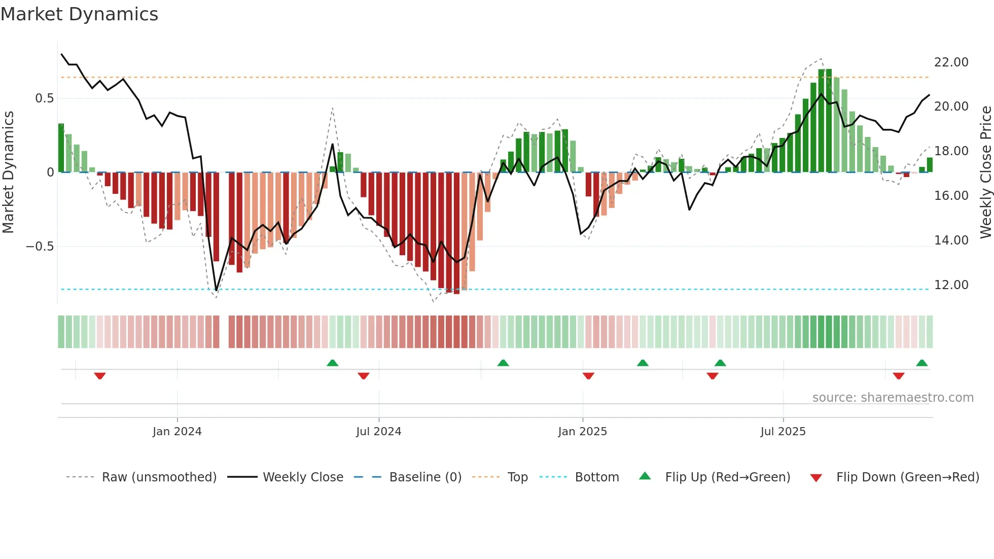 301429 weekly Market Dynamics chart