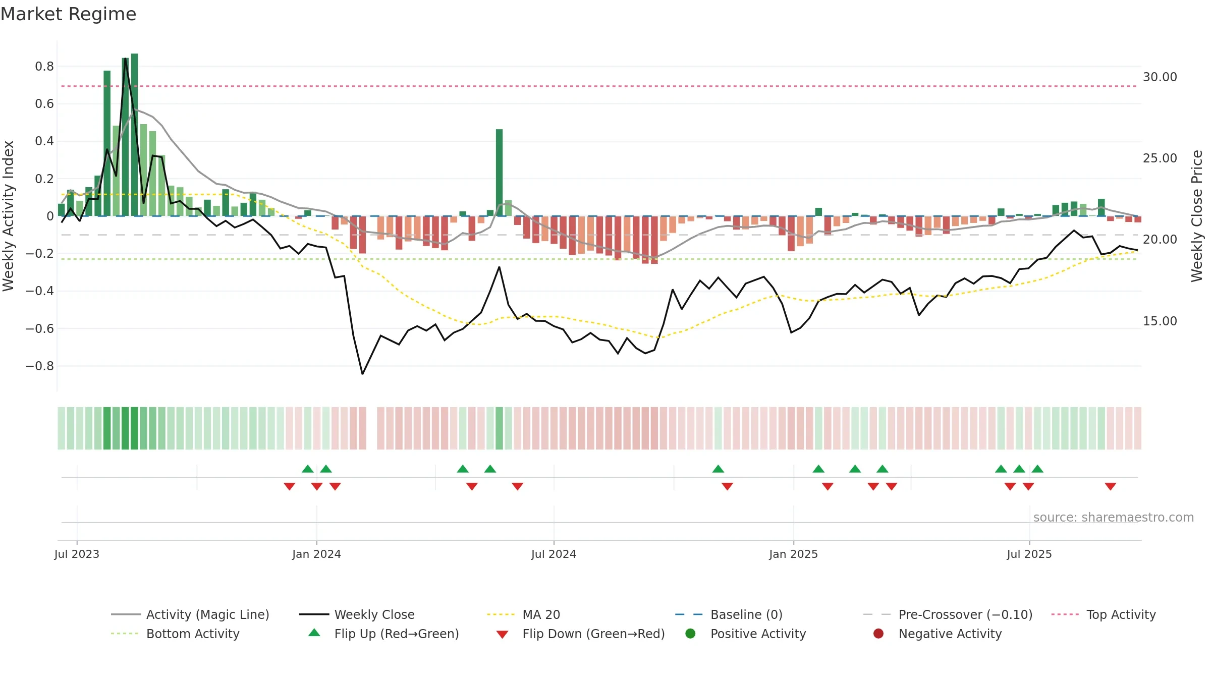301429 weekly Market Snapshot chart, closing 2025-09-22.