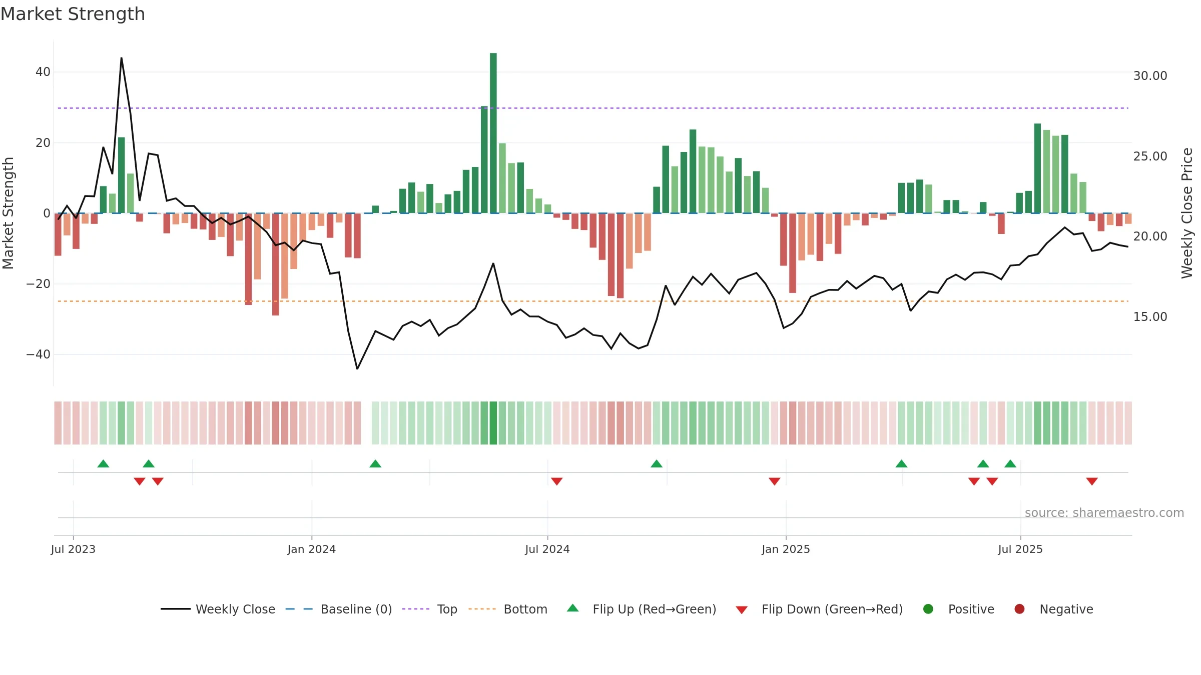 301429 weekly Market Strength chart, closing 2025-09-22.