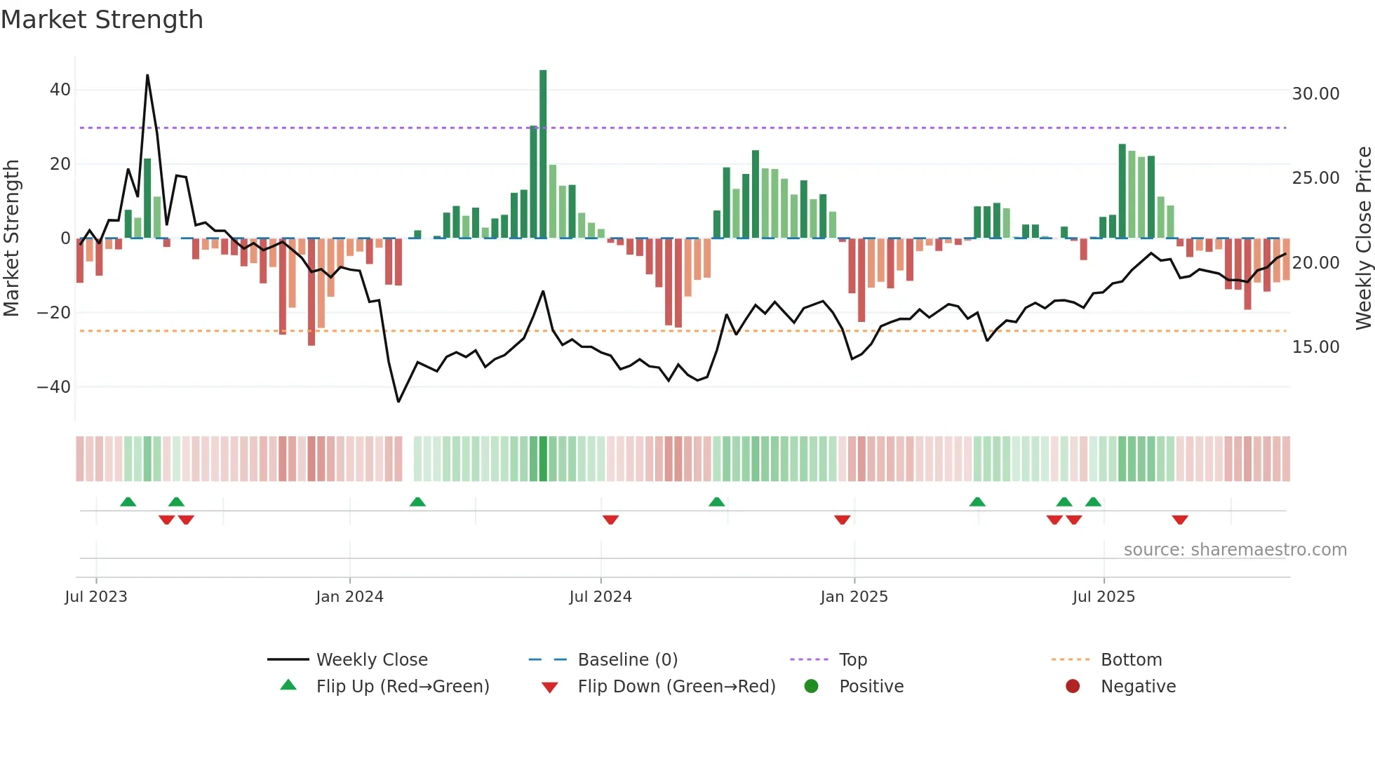 301429 weekly Market Strength chart