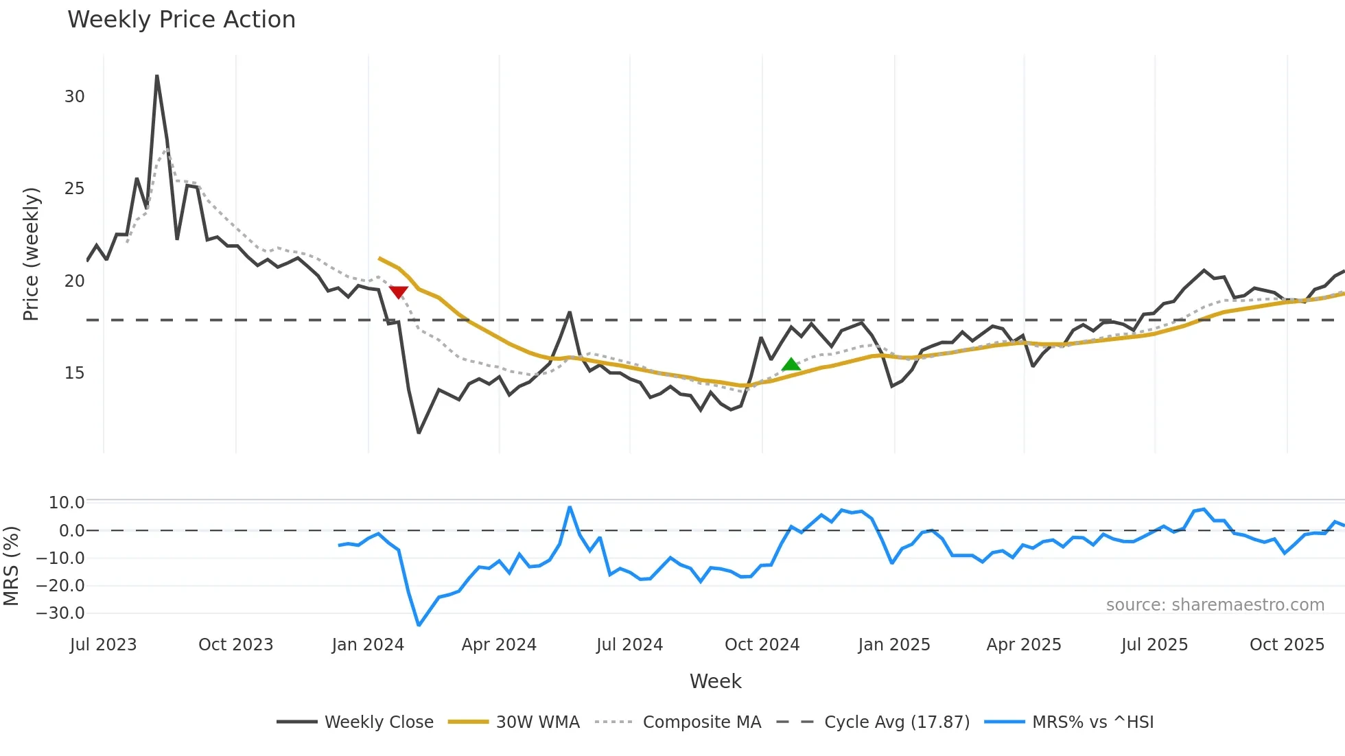 301429 weekly Price Action chart, closing 2025-11-10