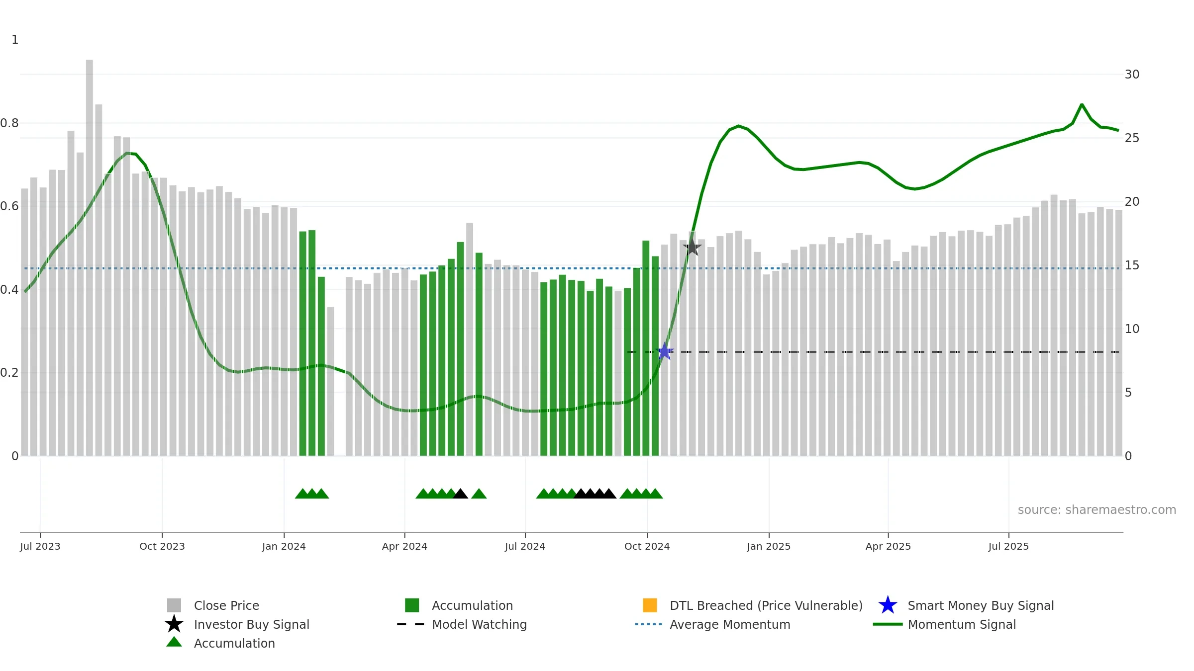 301429 weekly Smart Money chart, closing 2025-09-22.