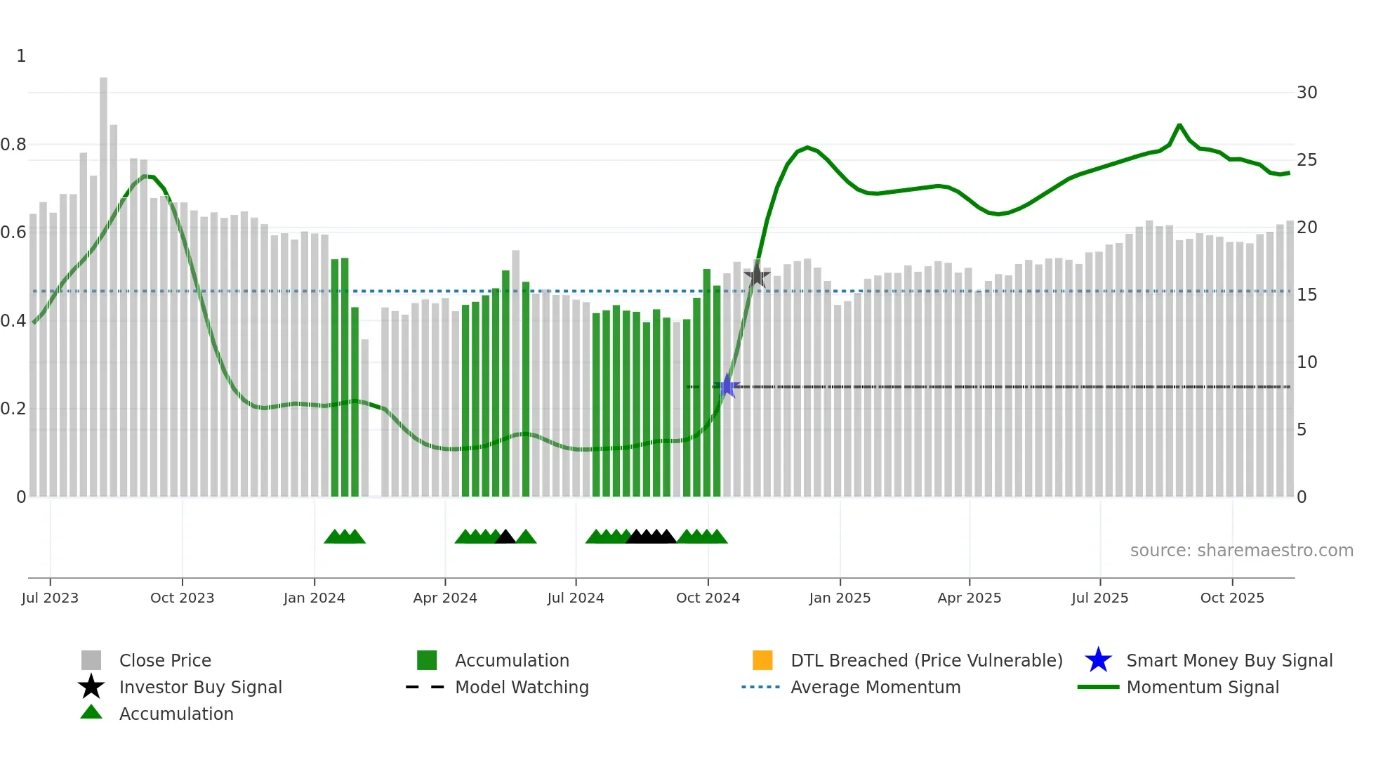301429 weekly Smart Money chart