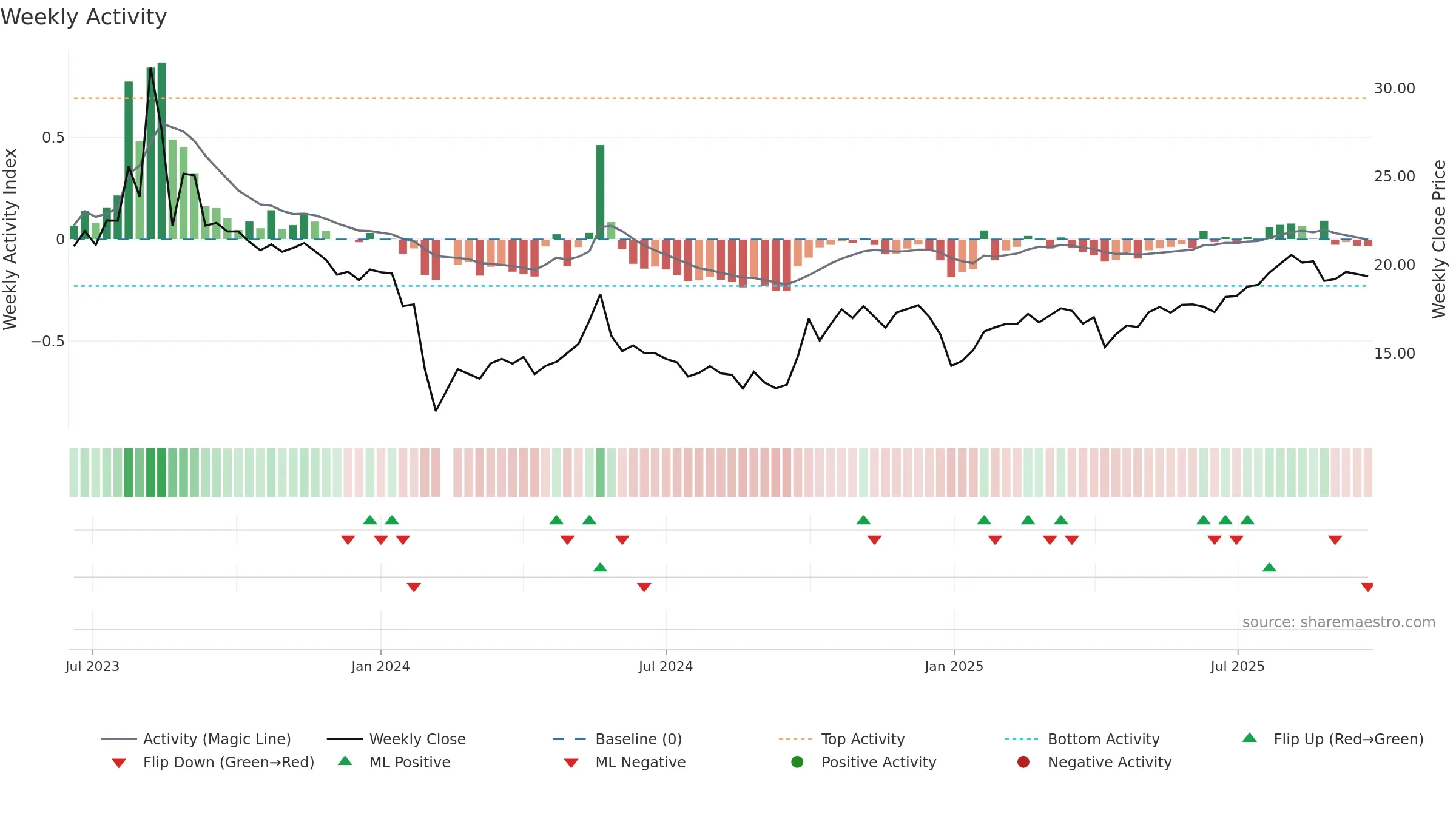 301429 weekly Activity chart, closing 2025-09-22.