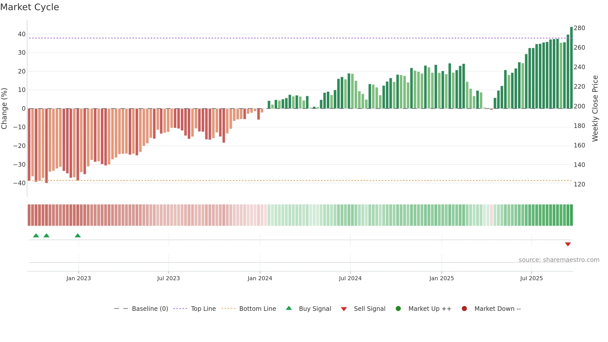 XLK weekly Market Cycle chart, closing 2025-09-19.