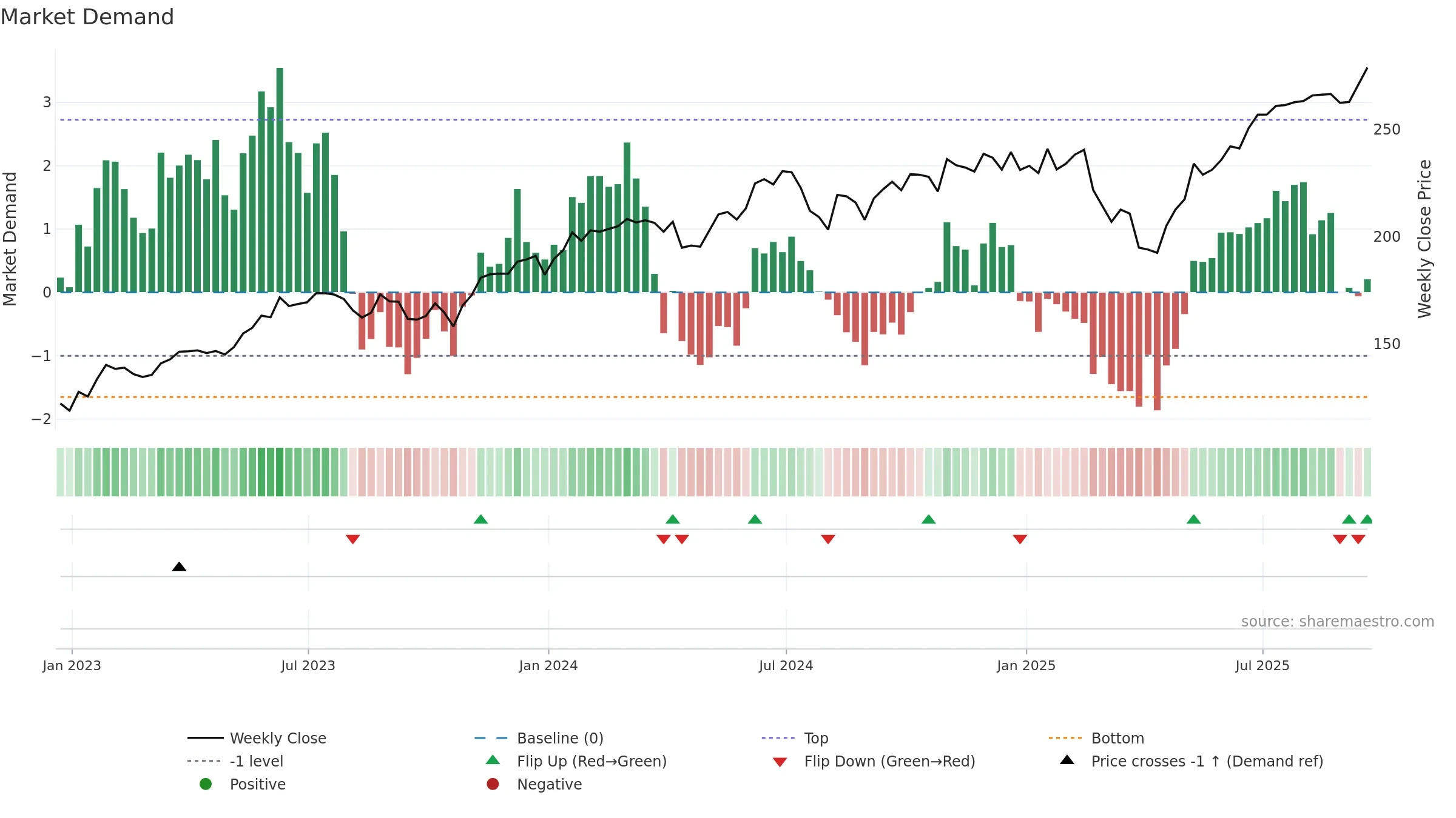 XLK weekly Market Demand chart, closing 2025-09-19.