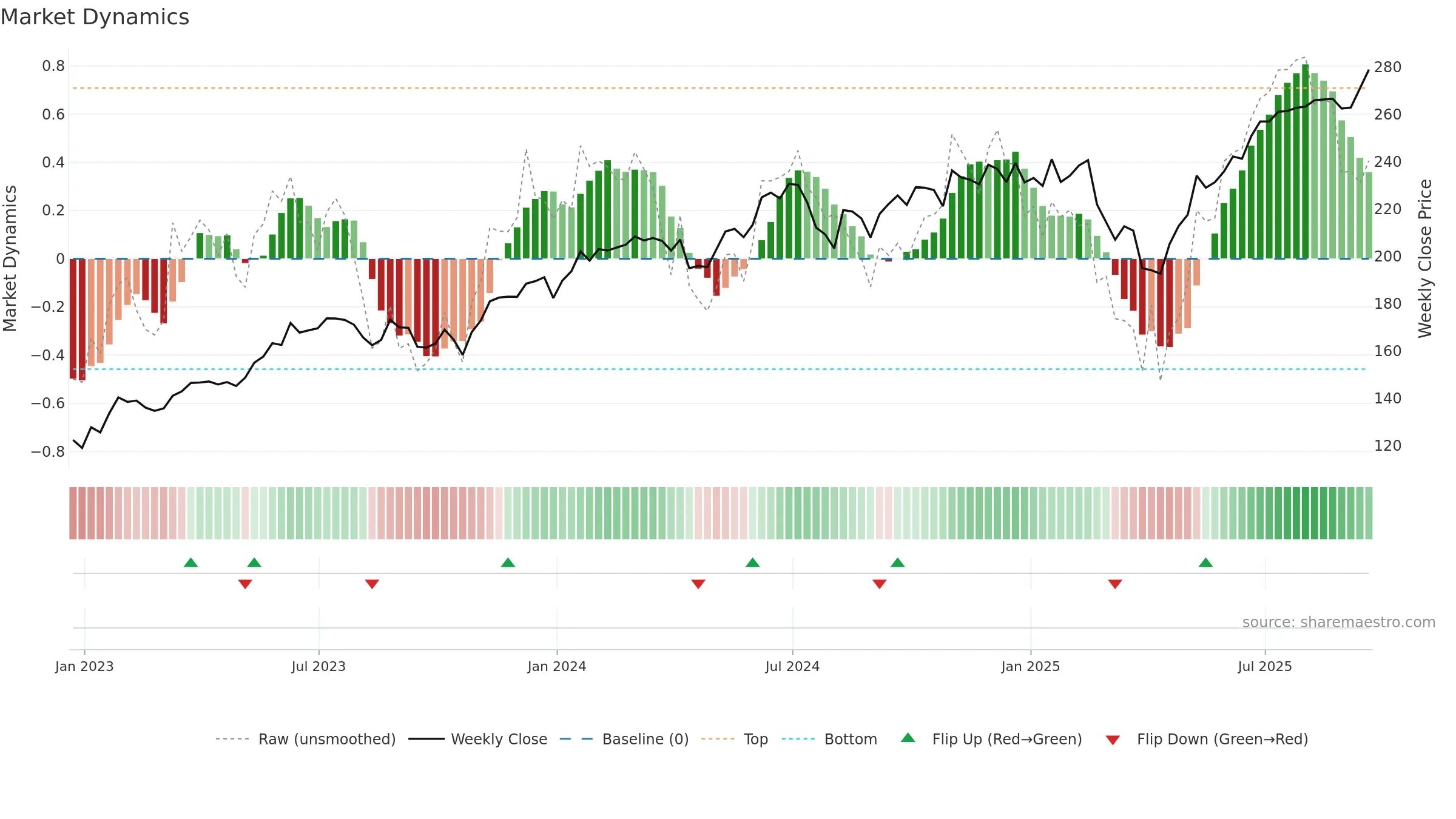 XLK weekly Market Dynamics chart, closing 2025-09-19.