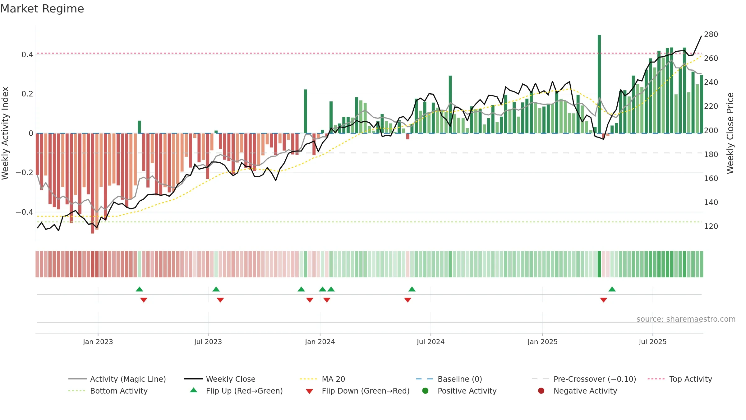 XLK weekly Market Snapshot chart, closing 2025-09-19.