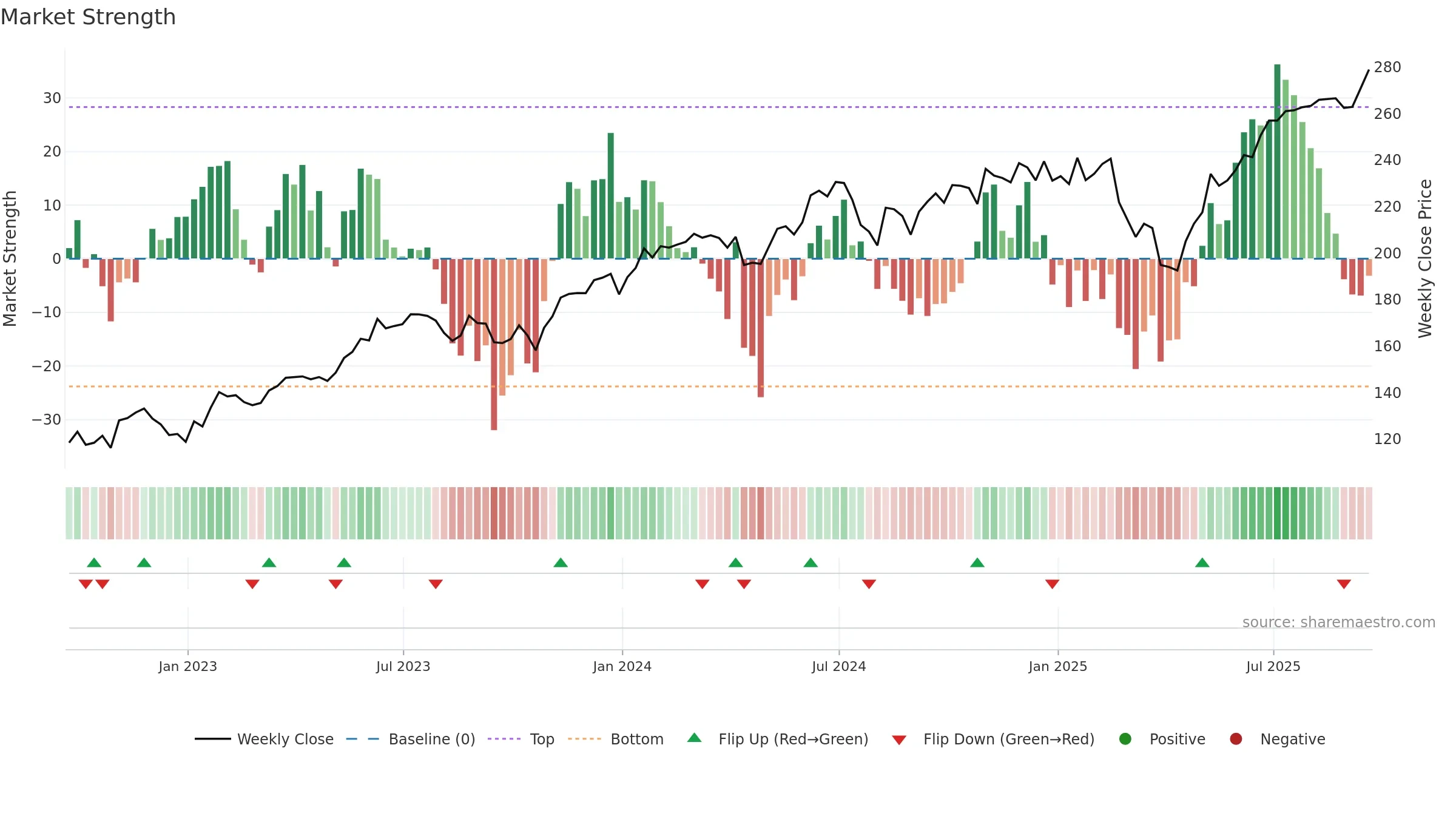 XLK weekly Market Strength chart, closing 2025-09-19.