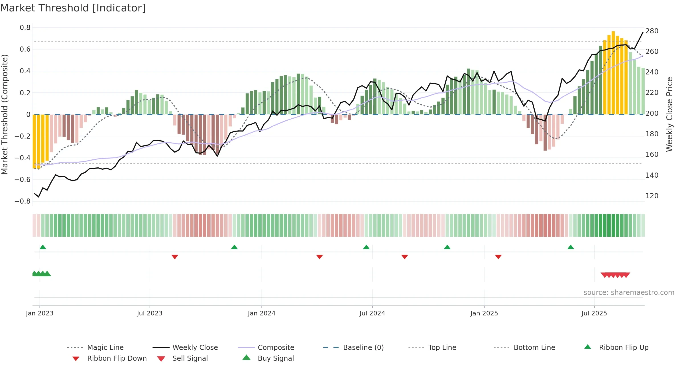 XLK weekly Market Threshold chart, closing 2025-09-19.