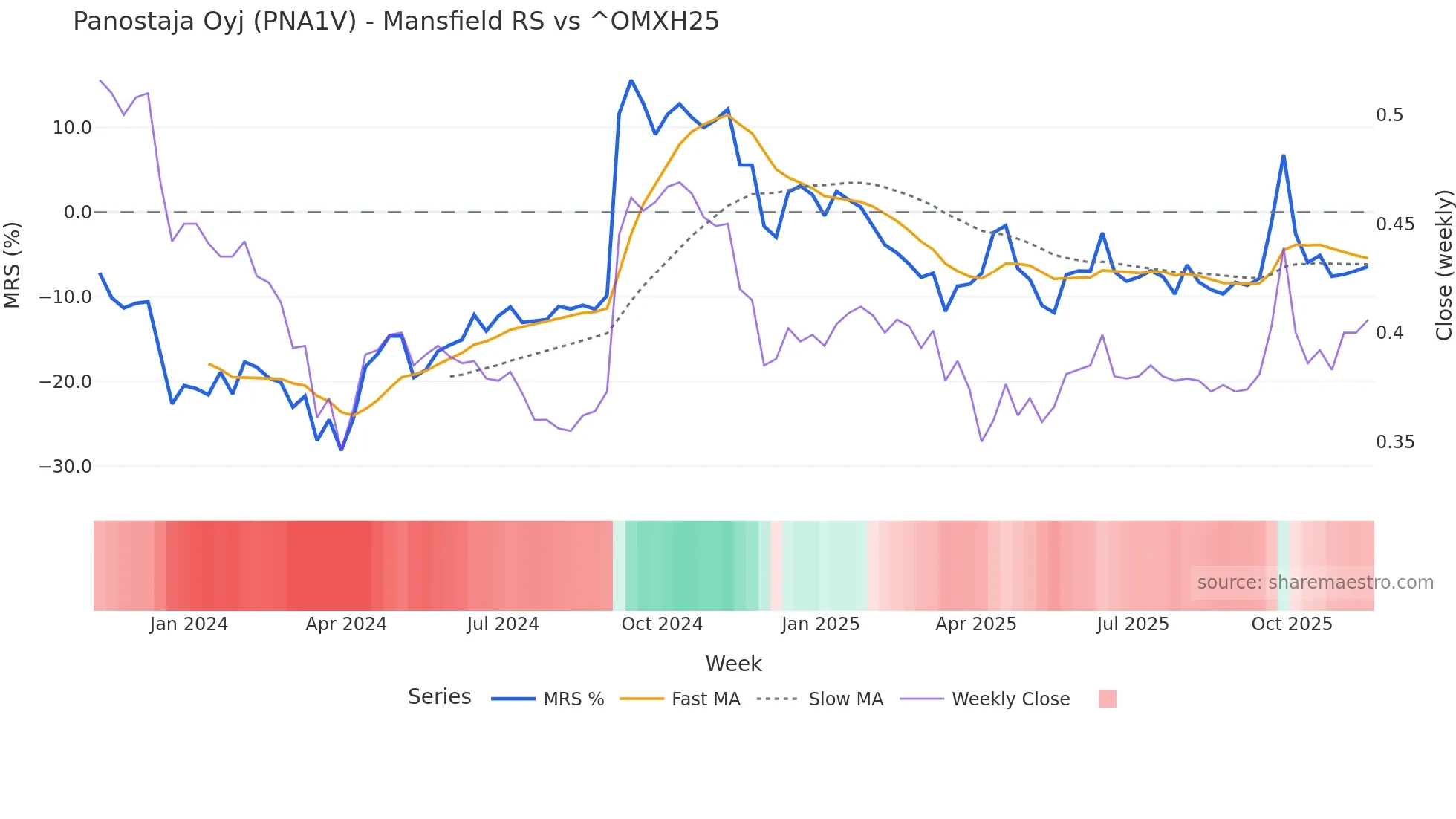 PNA1V Mansfield Relative Strength chart