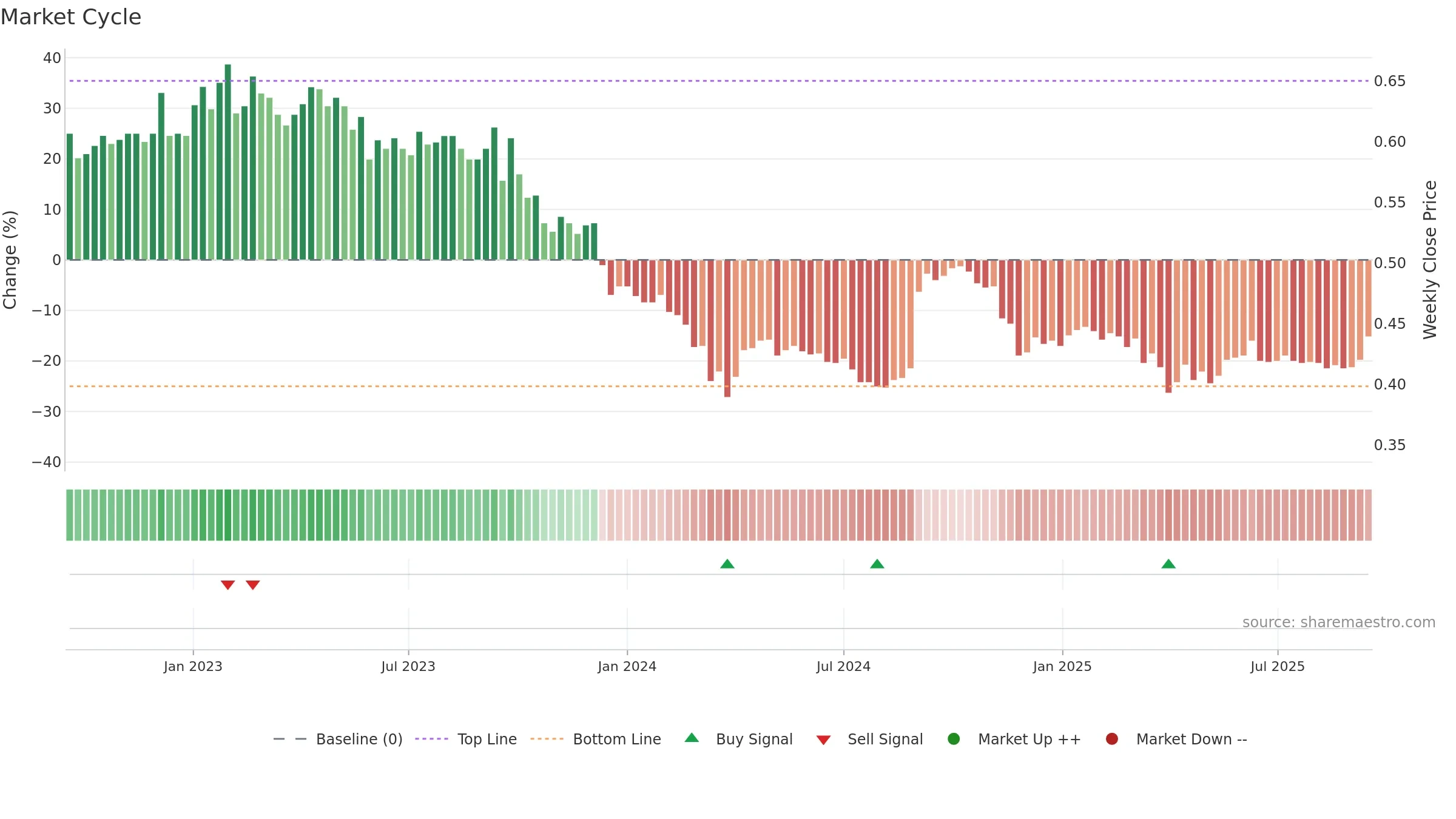 PNA1V weekly Market Cycle chart, closing 2025-09-15.