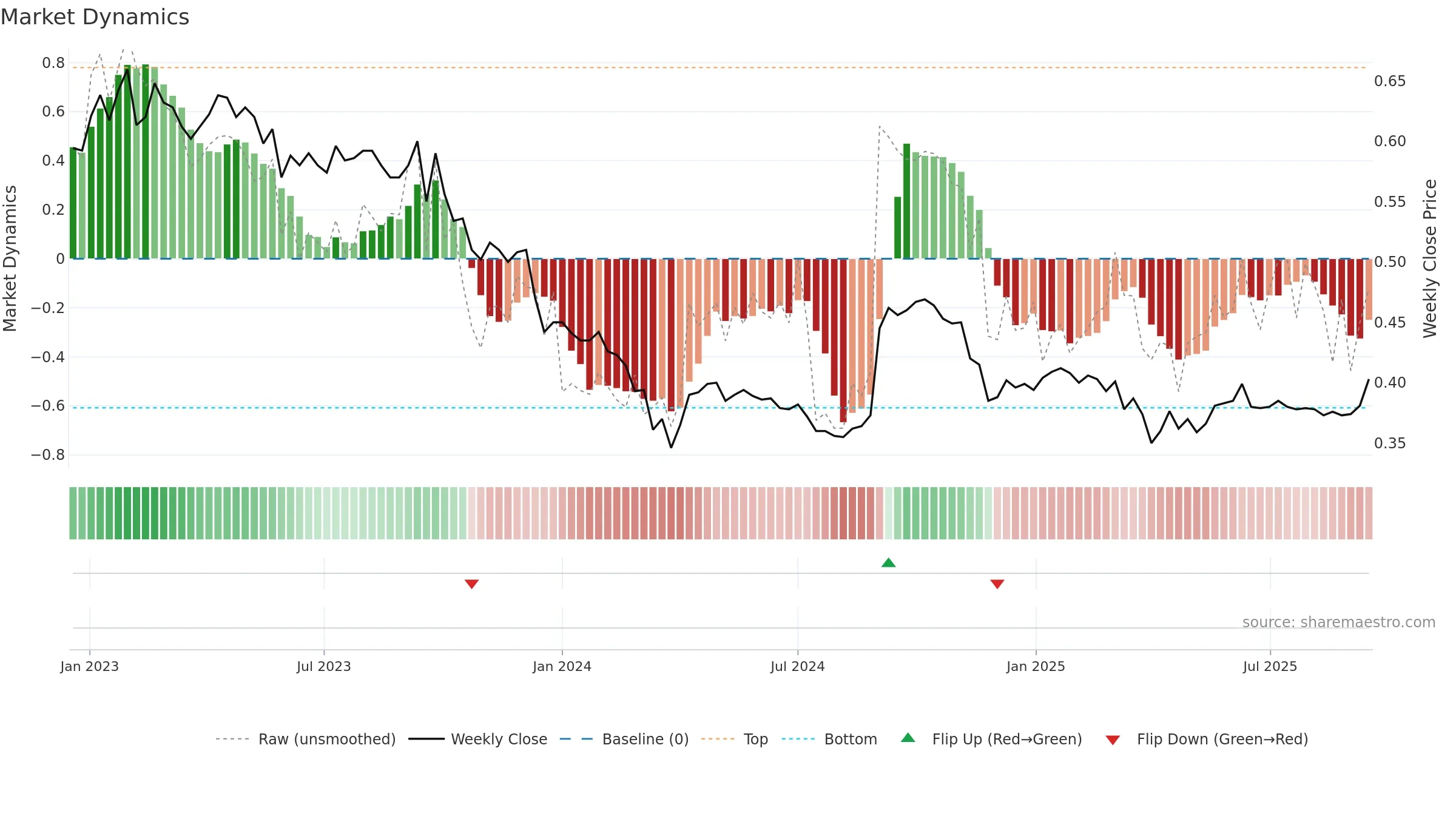 PNA1V weekly Market Dynamics chart, closing 2025-09-15.