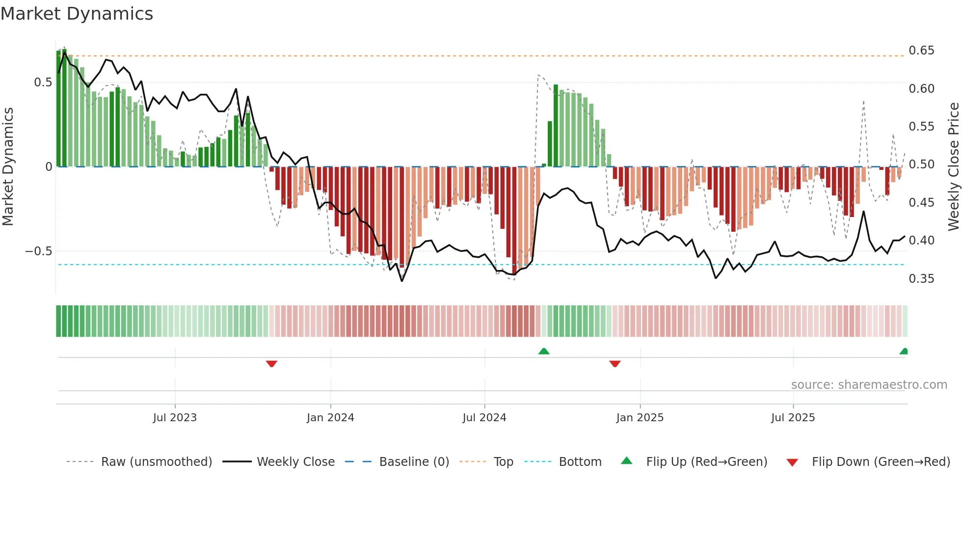 PNA1V weekly Market Dynamics chart