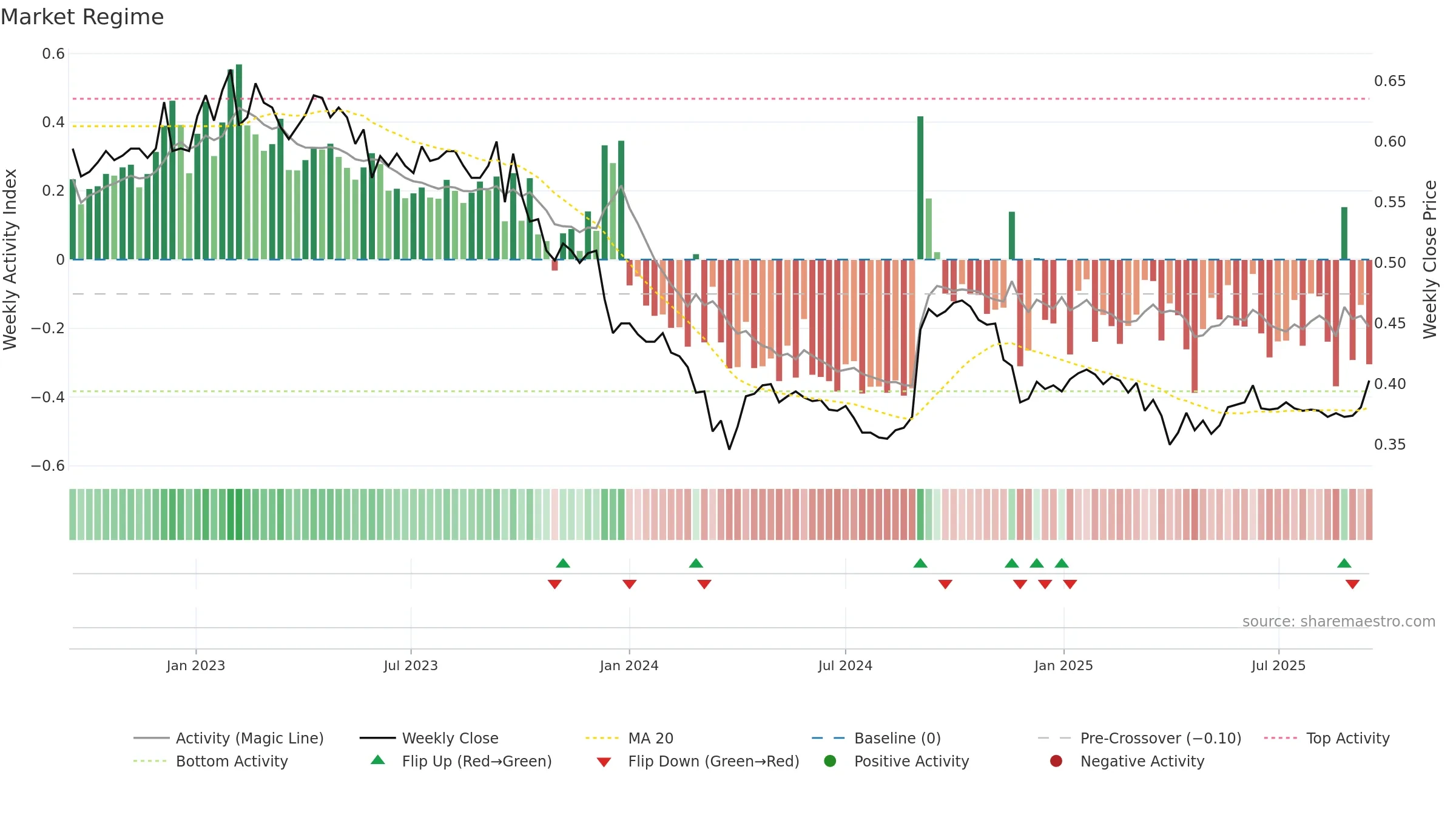 PNA1V weekly Market Snapshot chart, closing 2025-09-15.