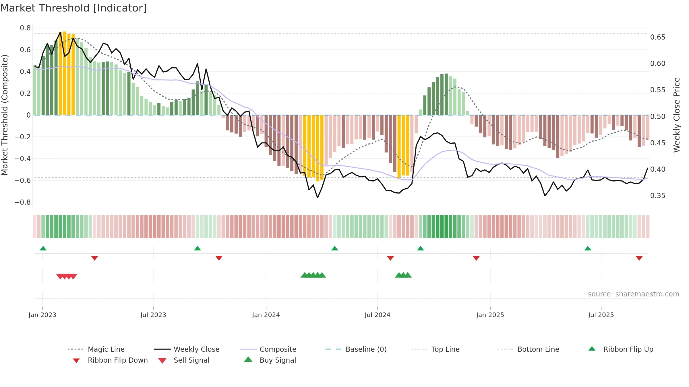 PNA1V weekly Market Threshold chart, closing 2025-09-15.