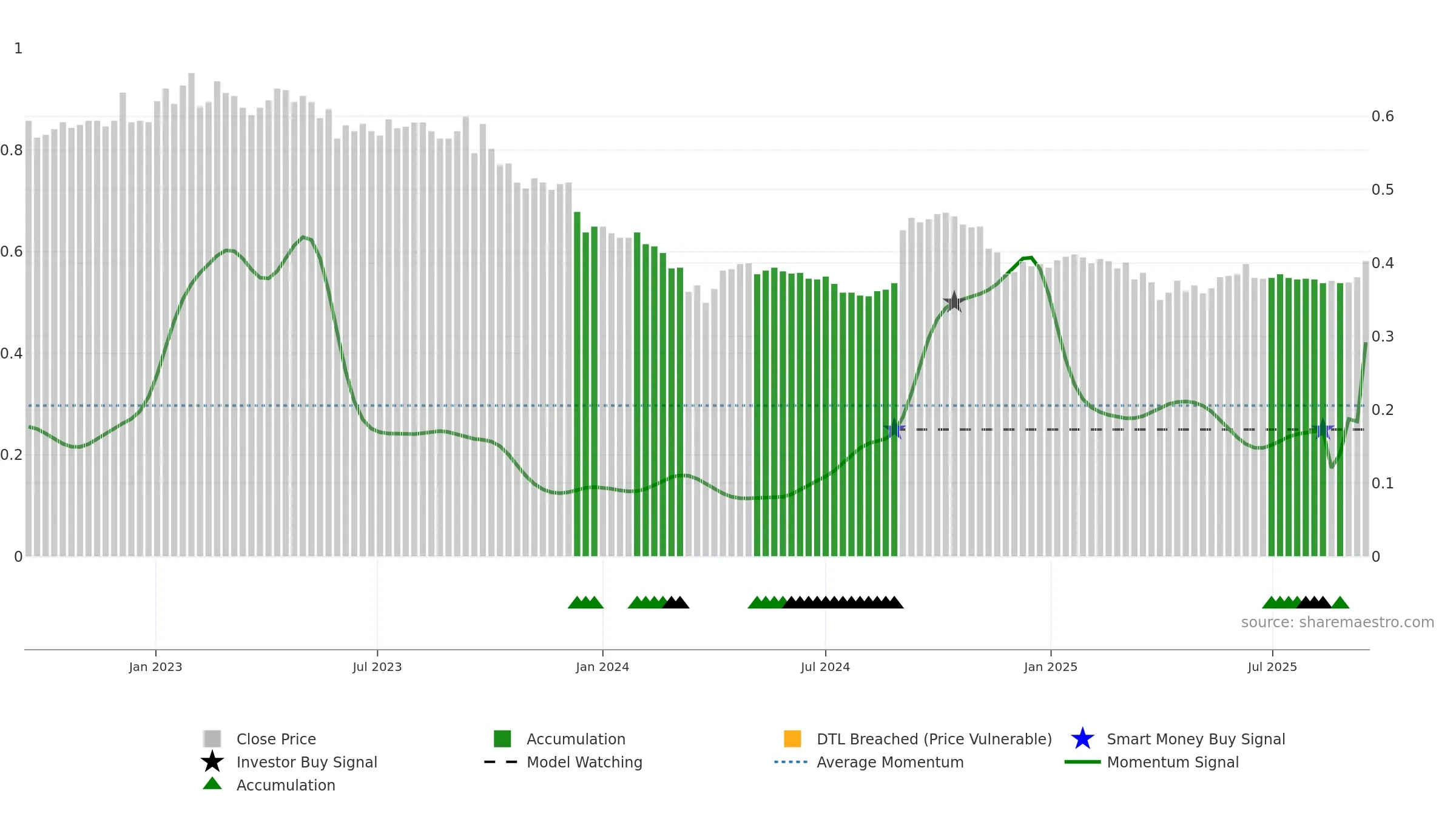 PNA1V weekly Smart Money chart, closing 2025-09-15.
