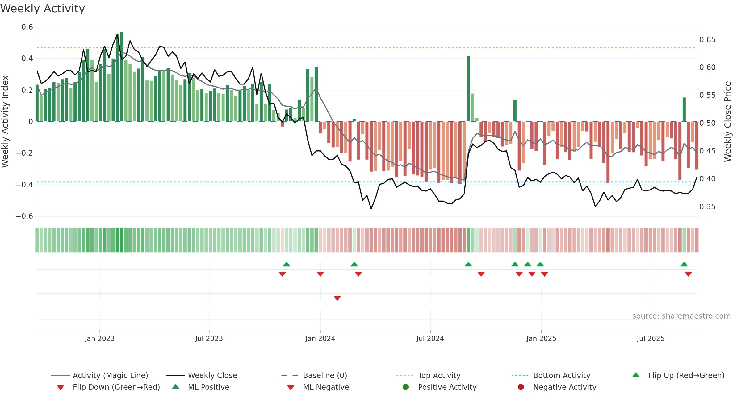 PNA1V weekly Activity chart, closing 2025-09-15.