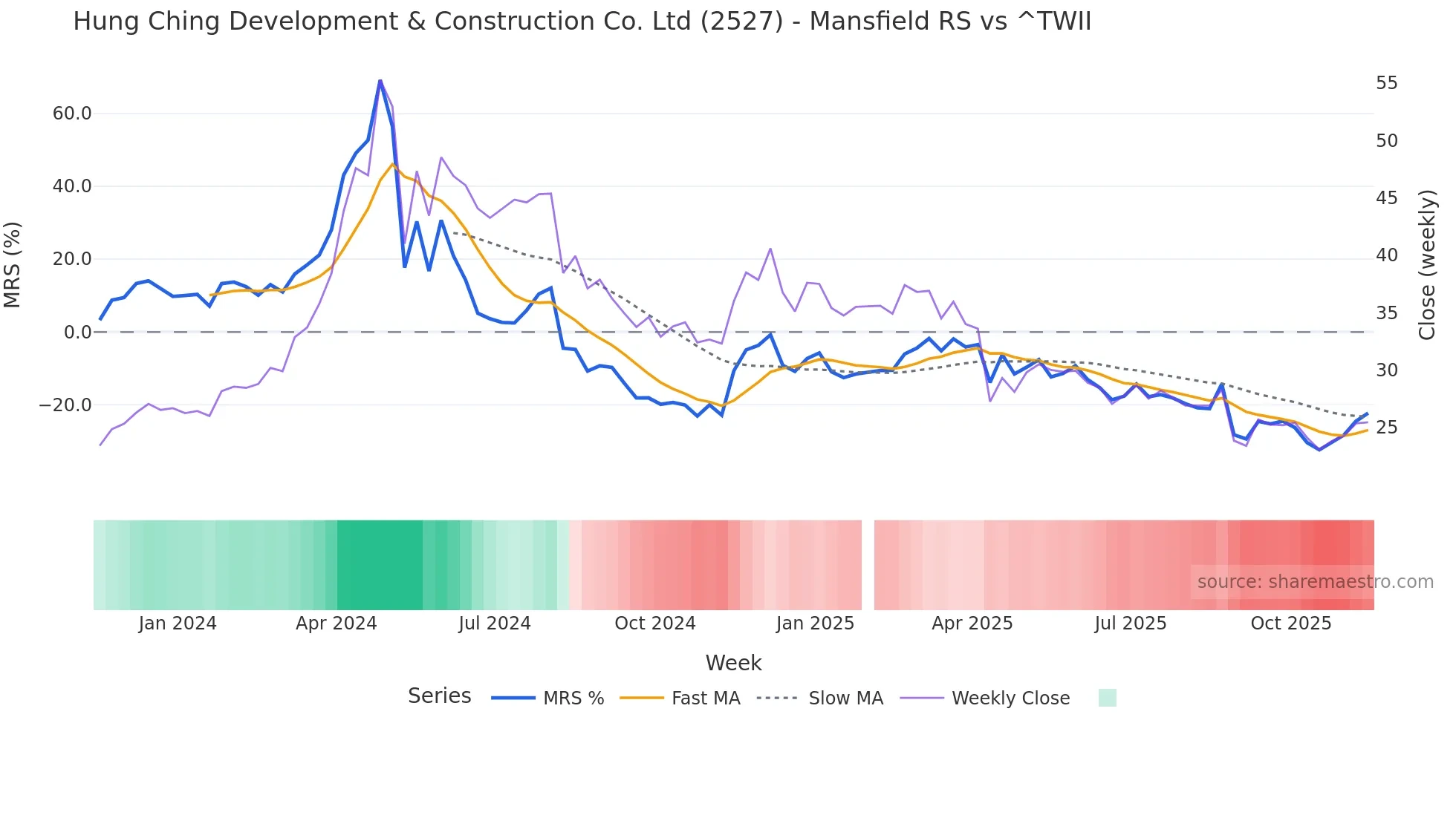 2527 Mansfield Relative Strength chart
