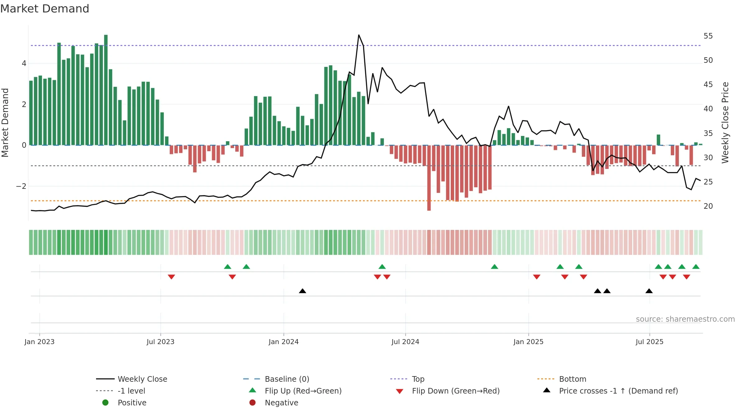 2527 weekly Market Demand chart, closing 2025-09-15.