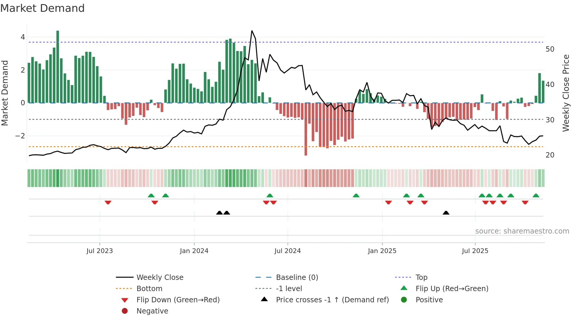 2527 weekly Market Demand chart