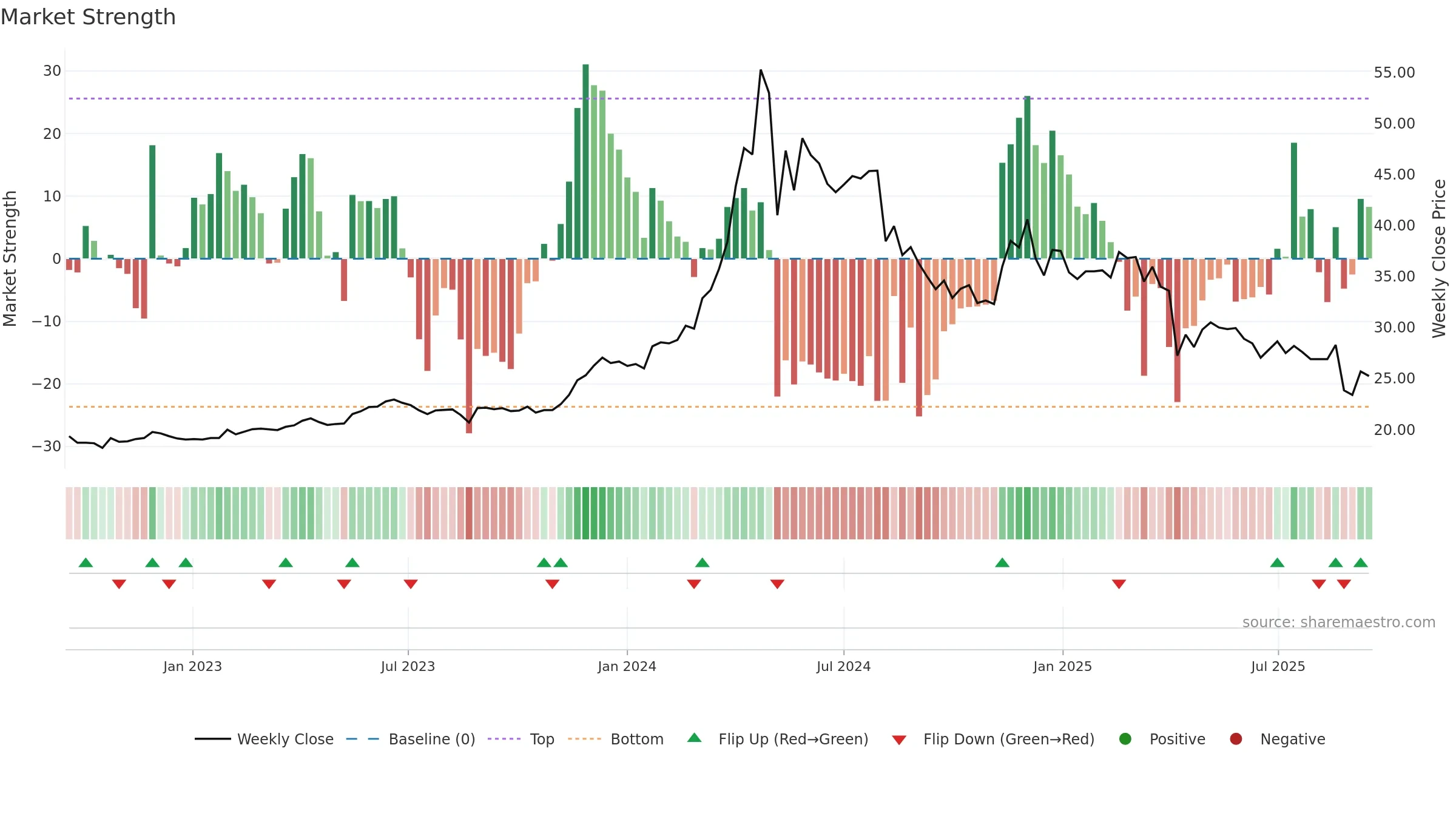 2527 weekly Market Strength chart, closing 2025-09-15.