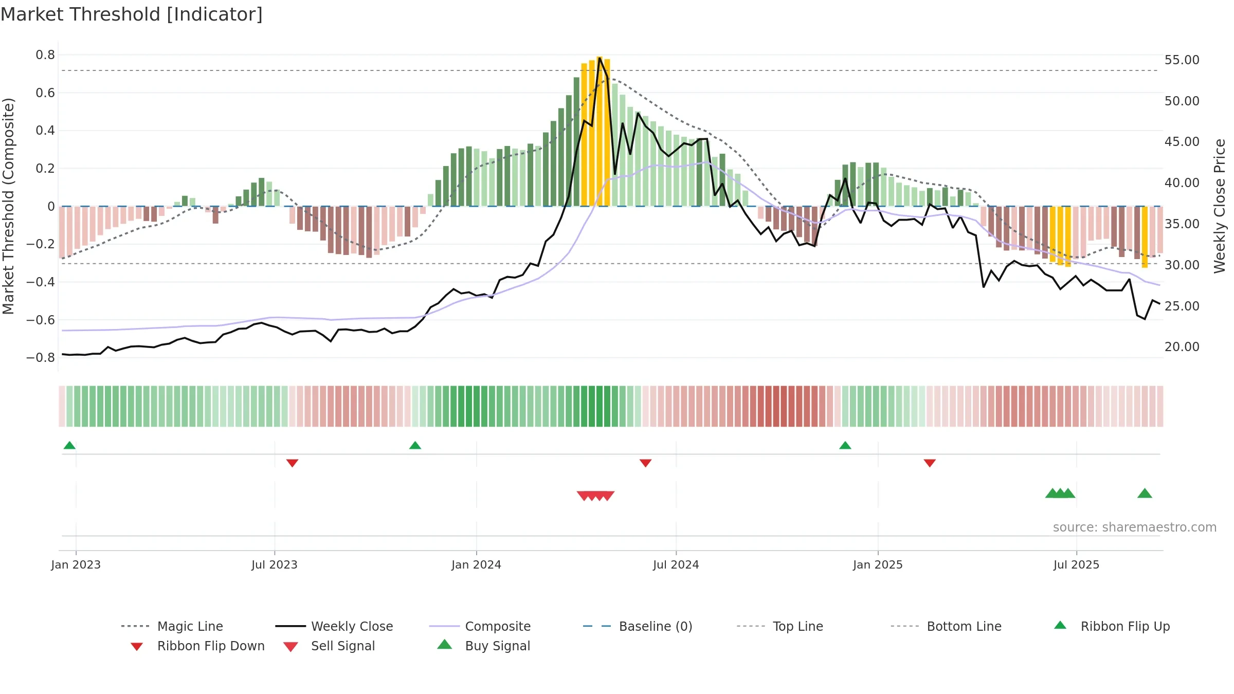 2527 weekly Market Threshold chart, closing 2025-09-15.