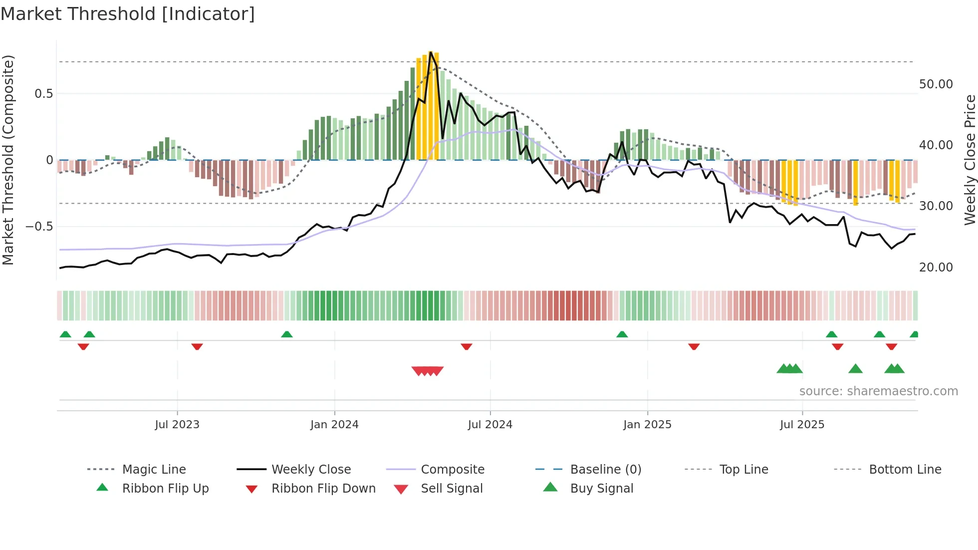 2527 weekly Market Threshold chart
