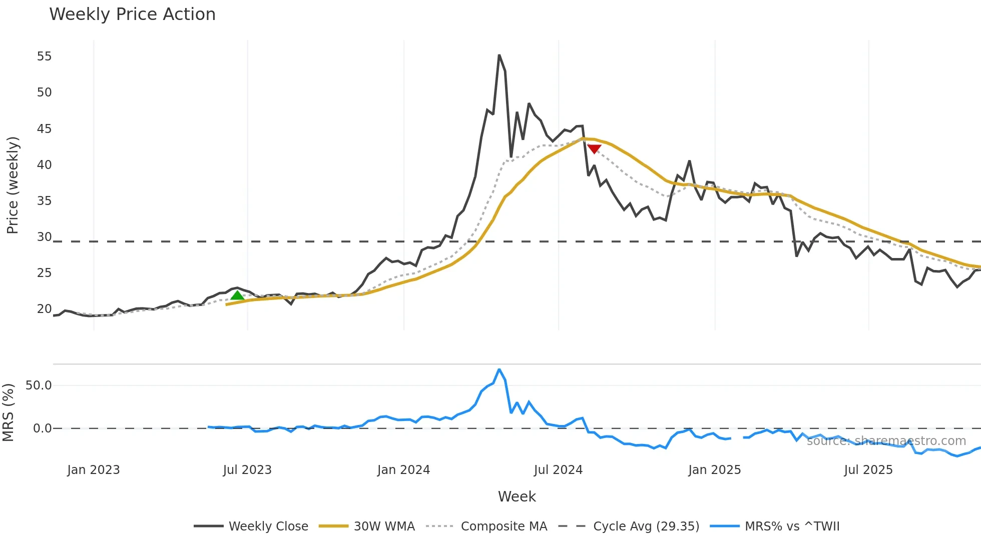 2527 weekly Price Action chart, closing 2025-11-10