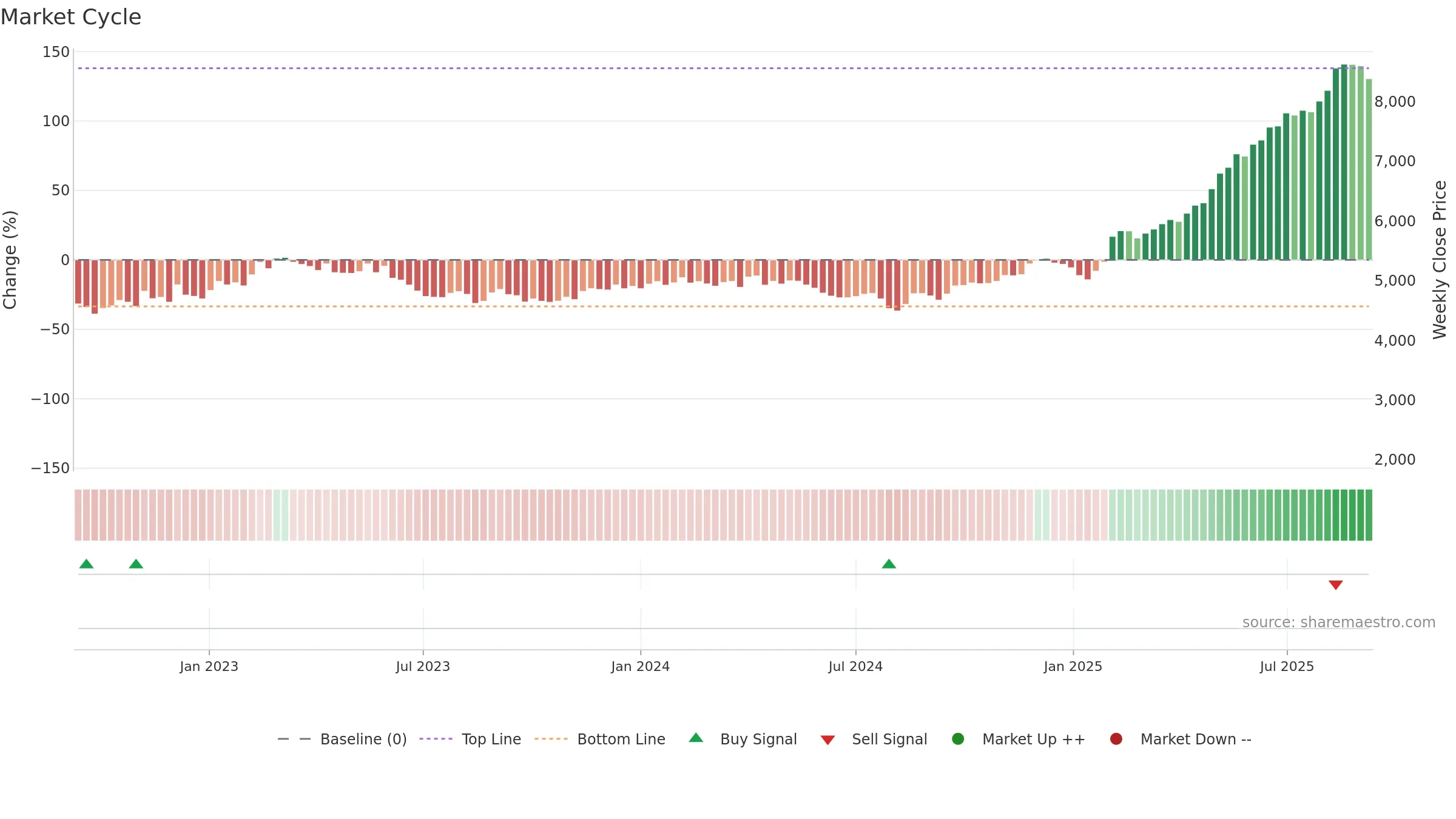 3563 weekly Market Cycle chart, closing 2025-09-08.
