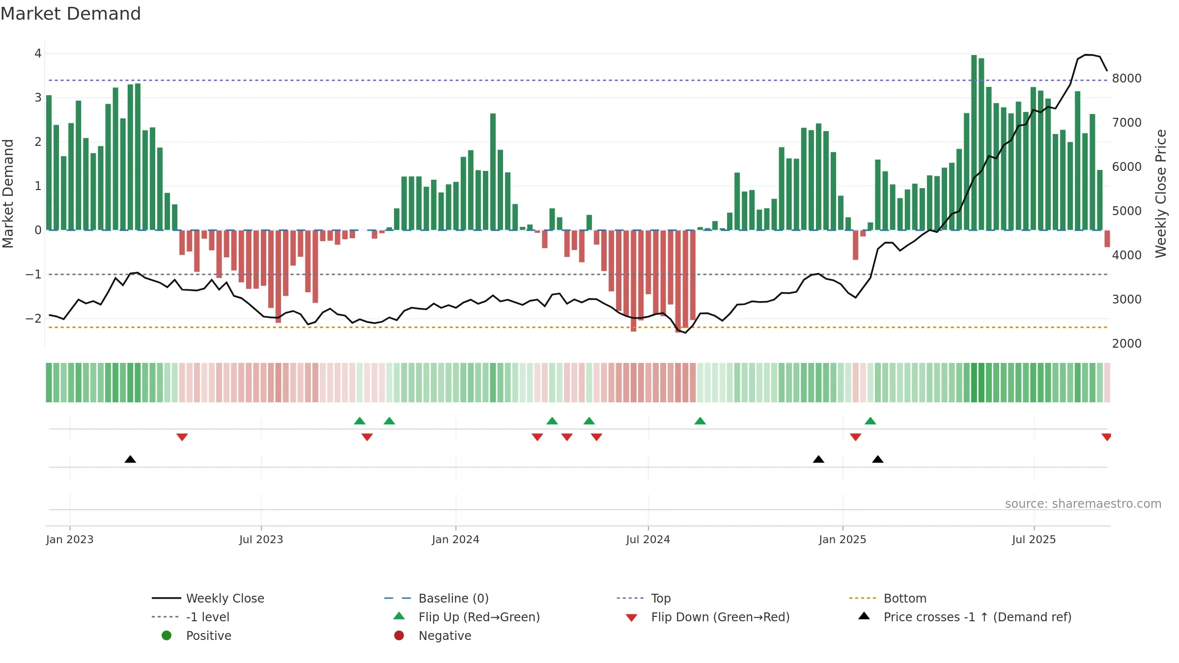 3563 weekly Market Demand chart, closing 2025-09-08.