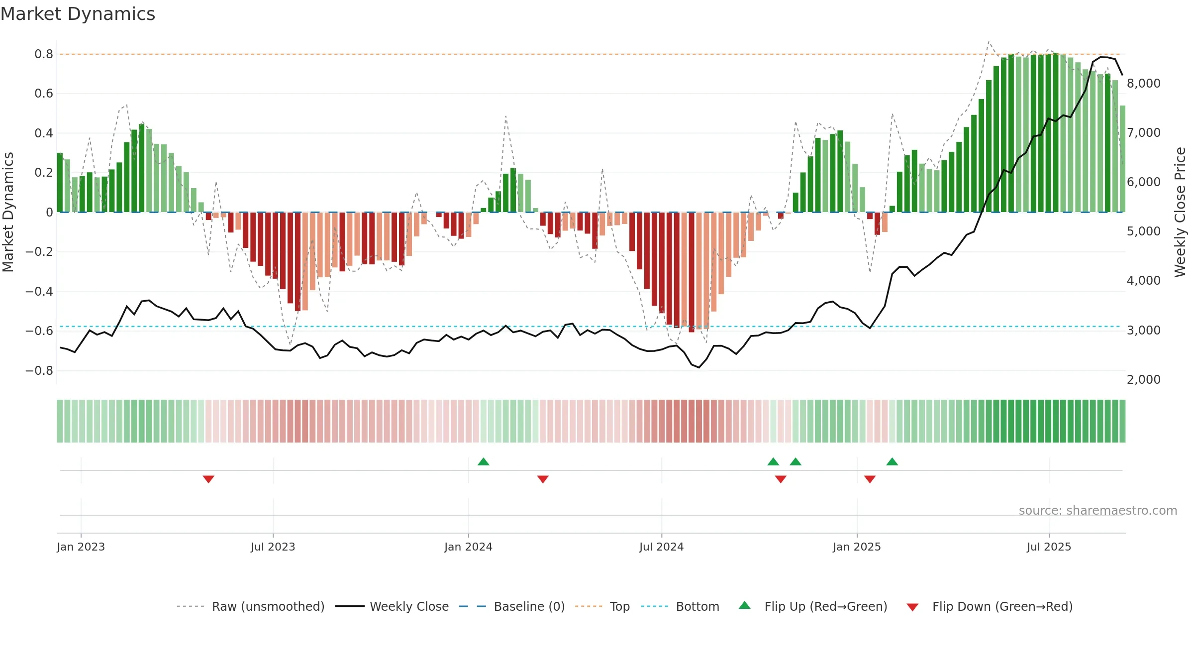 3563 weekly Market Dynamics chart, closing 2025-09-08.