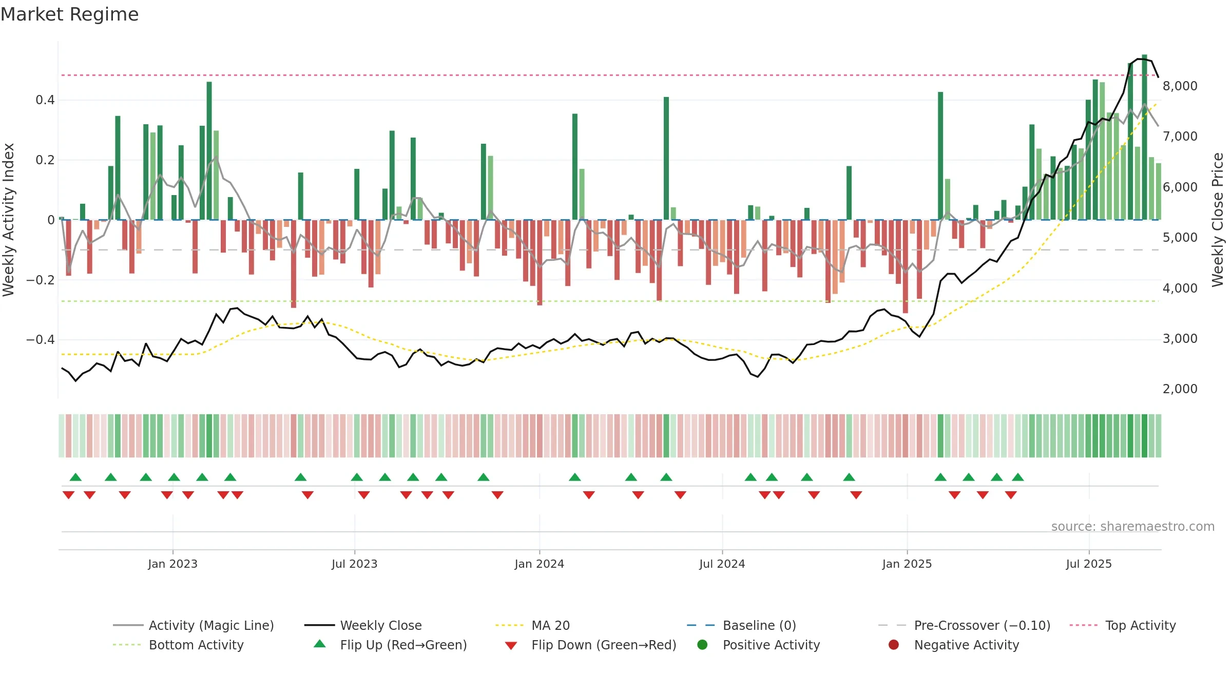 3563 weekly Market Snapshot chart, closing 2025-09-08.