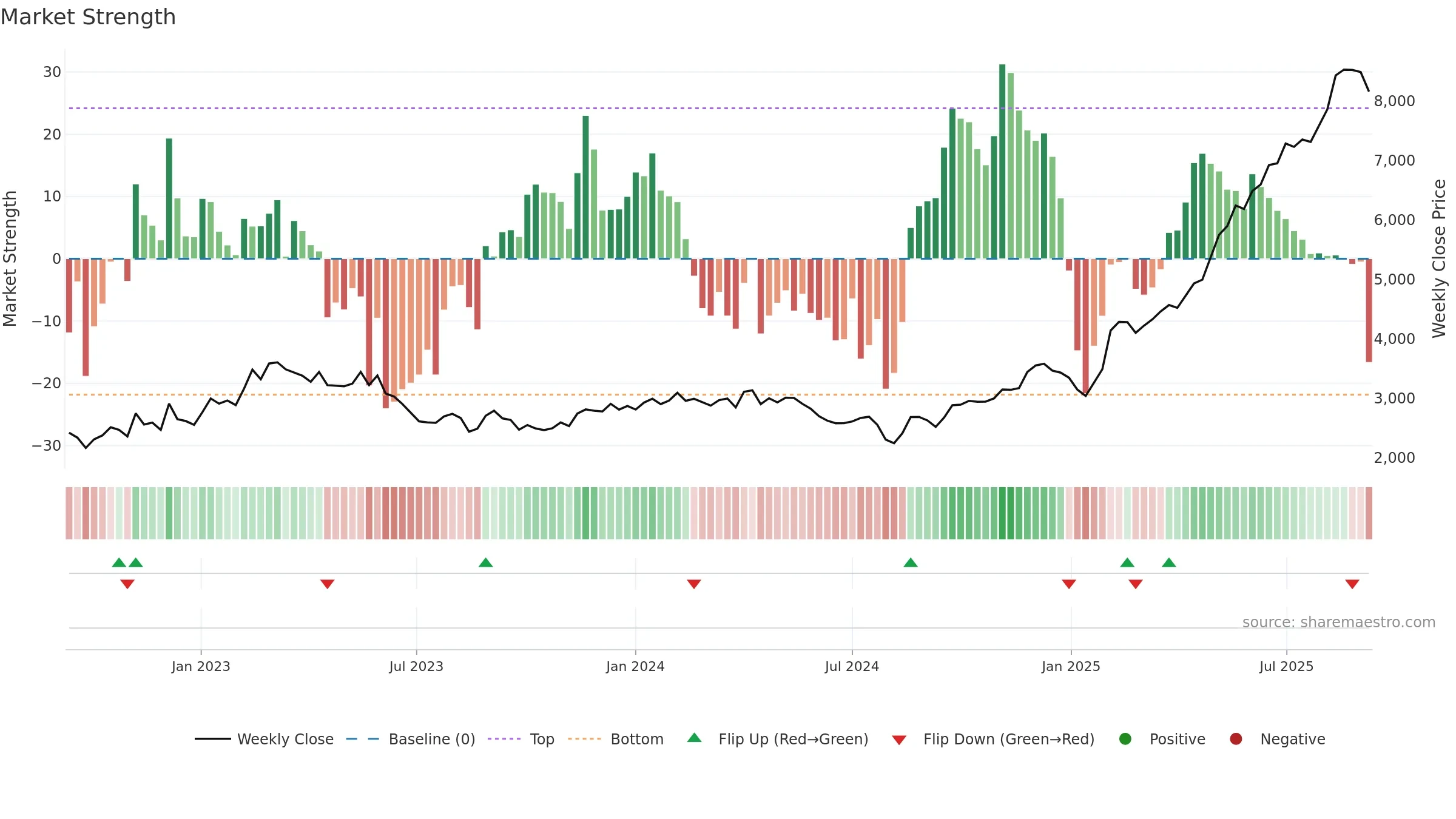 3563 weekly Market Strength chart, closing 2025-09-08.