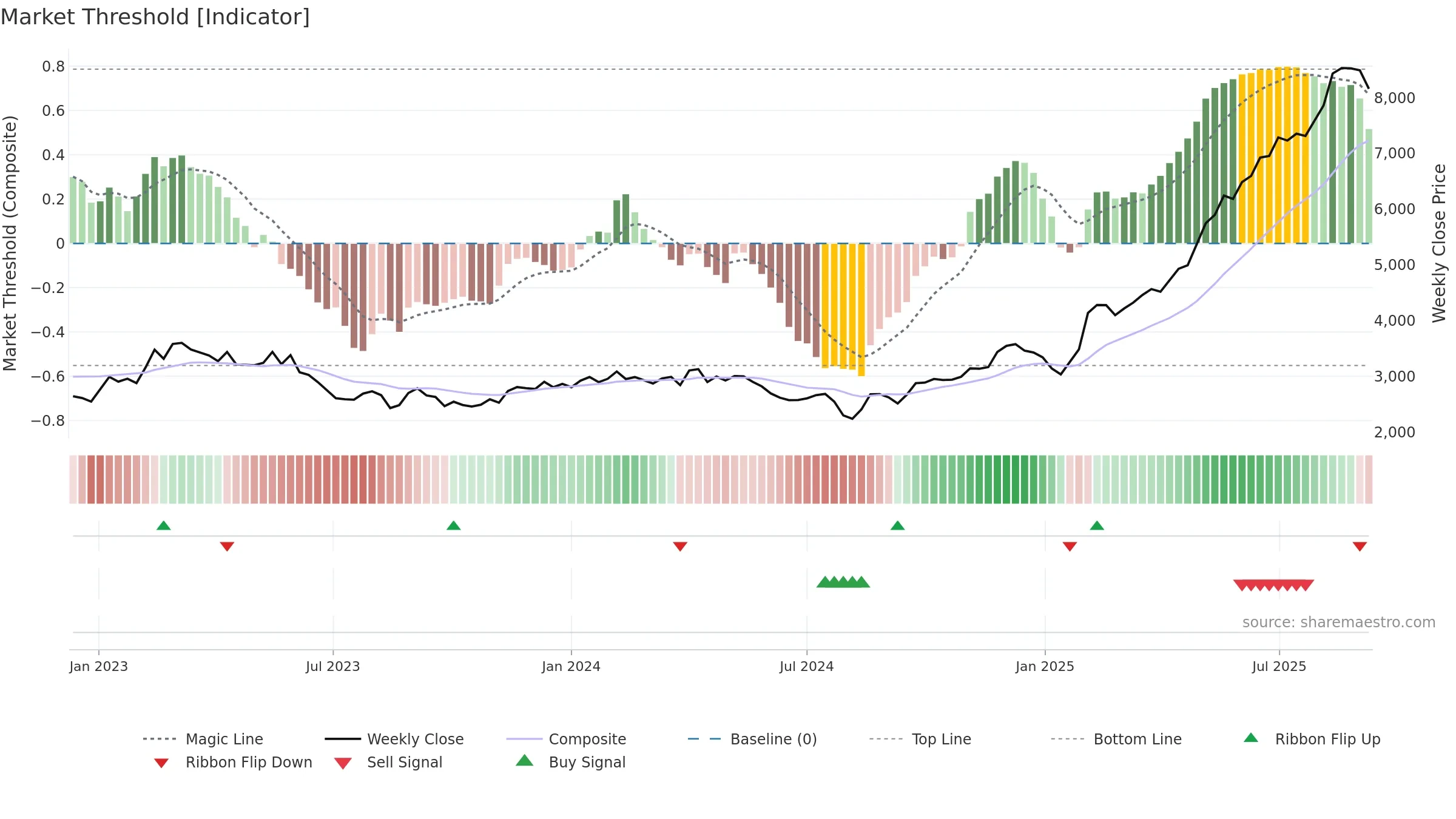 3563 weekly Market Threshold chart, closing 2025-09-08.