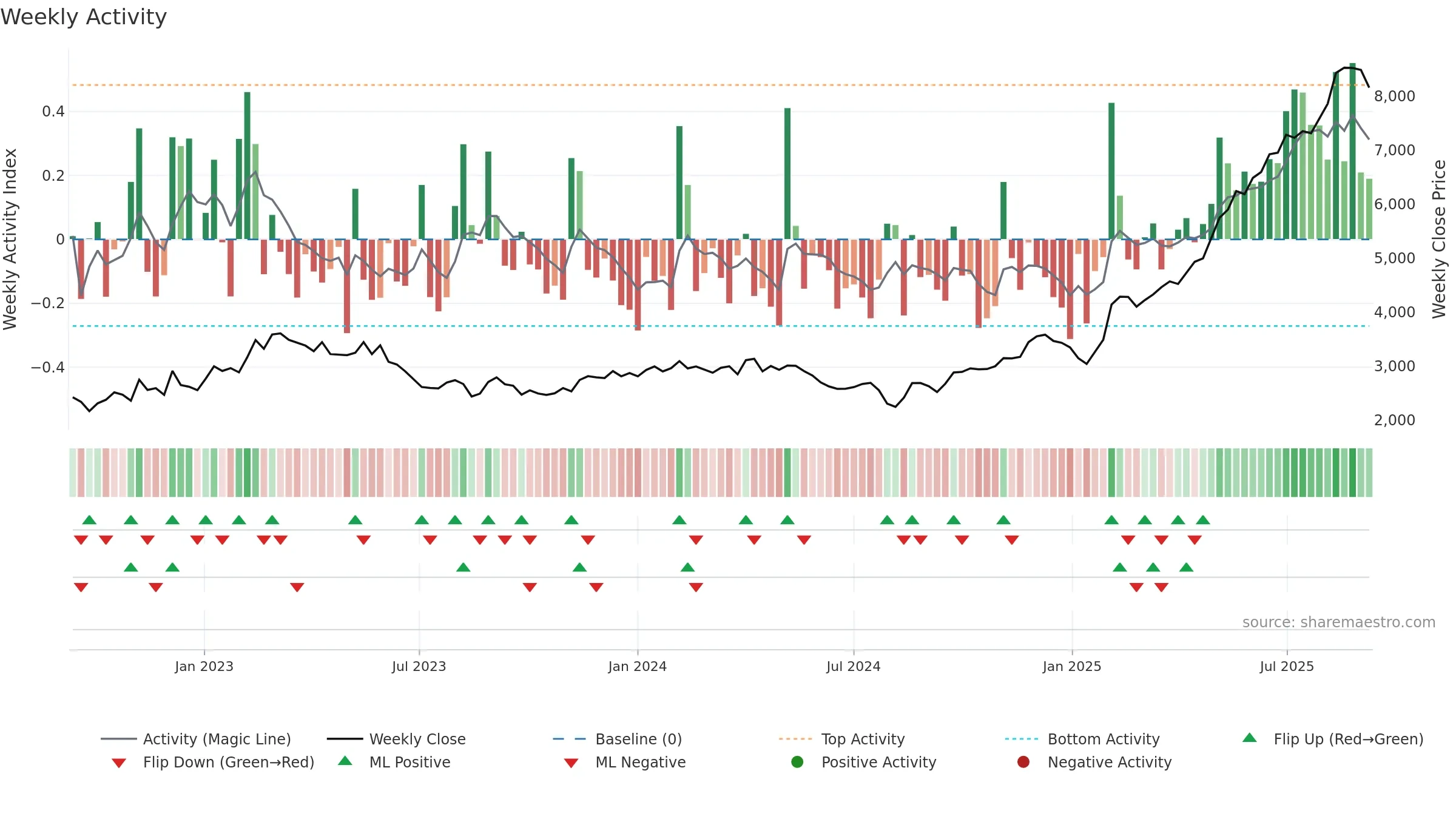 3563 weekly Activity chart, closing 2025-09-08.