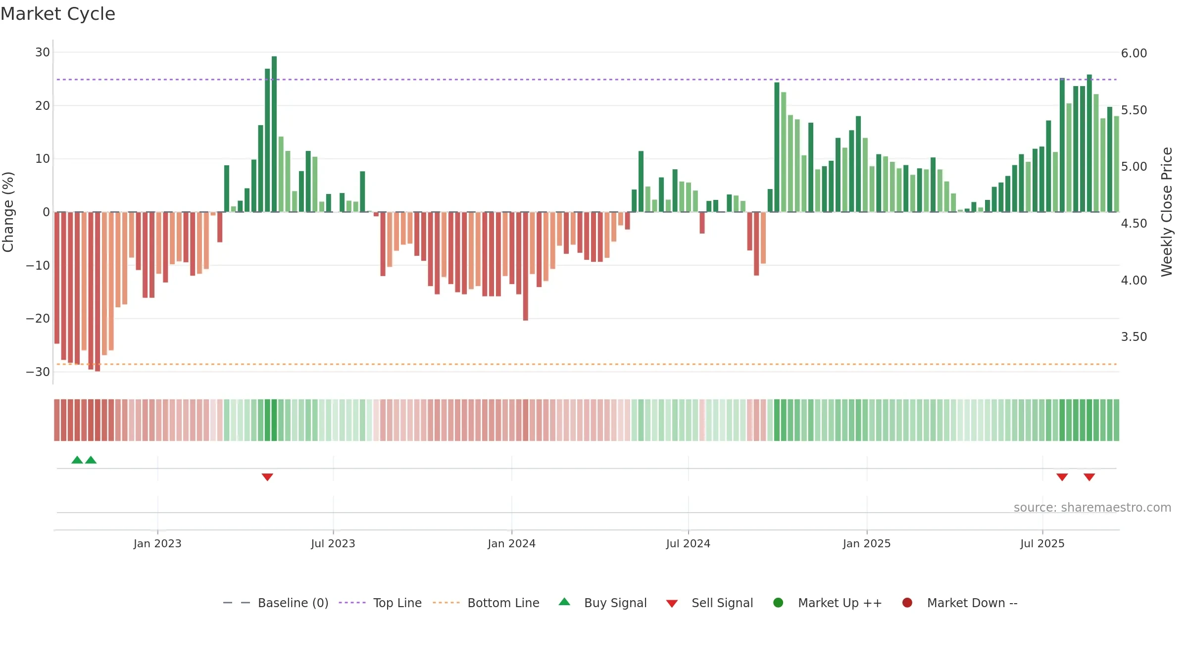 1186 weekly Market Cycle chart, closing 2025-09-15.