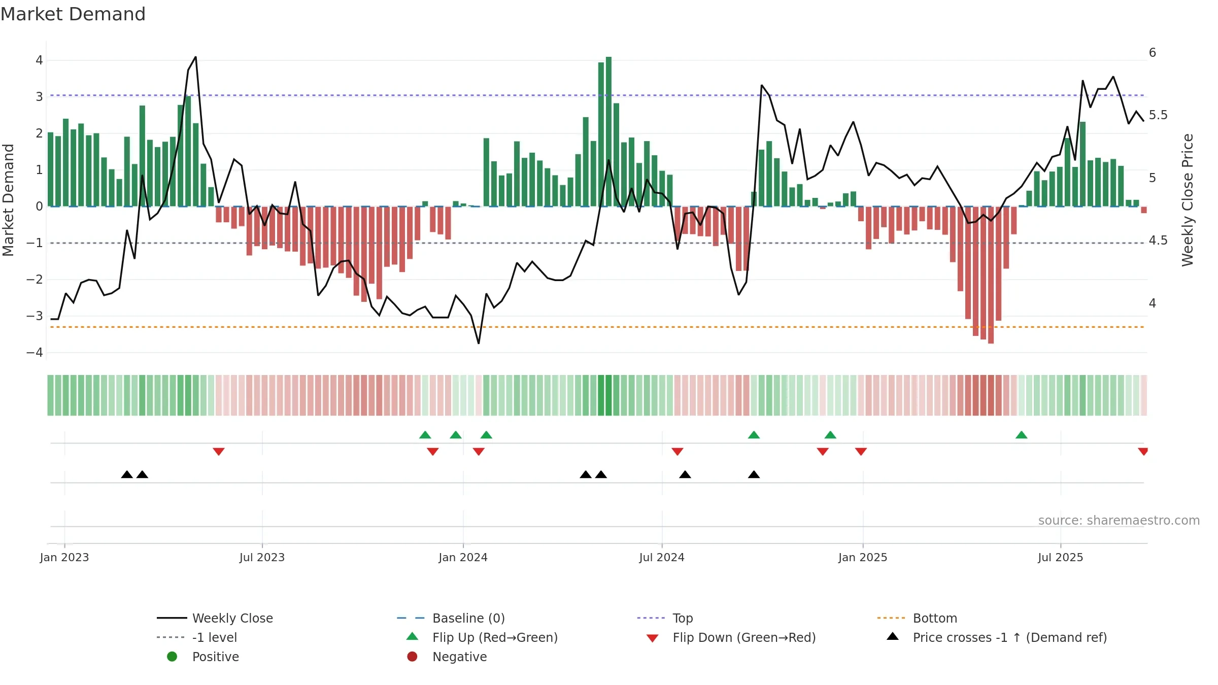1186 weekly Market Demand chart, closing 2025-09-15.