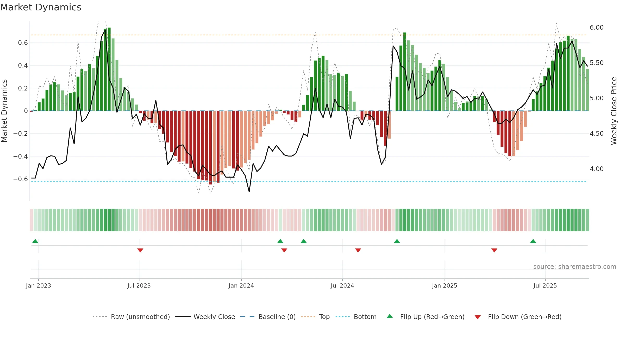 1186 weekly Market Dynamics chart, closing 2025-09-15.