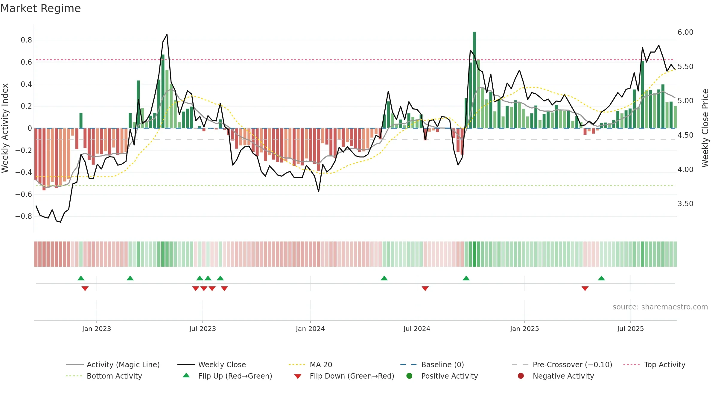 1186 weekly Market Snapshot chart, closing 2025-09-15.