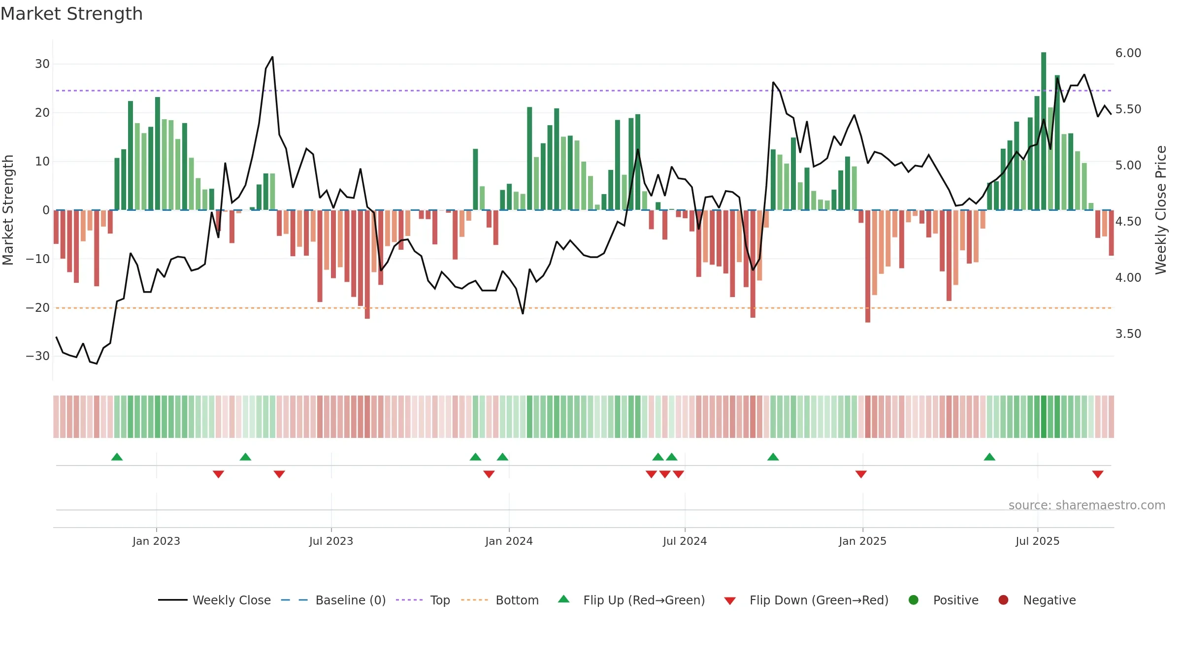 1186 weekly Market Strength chart, closing 2025-09-15.