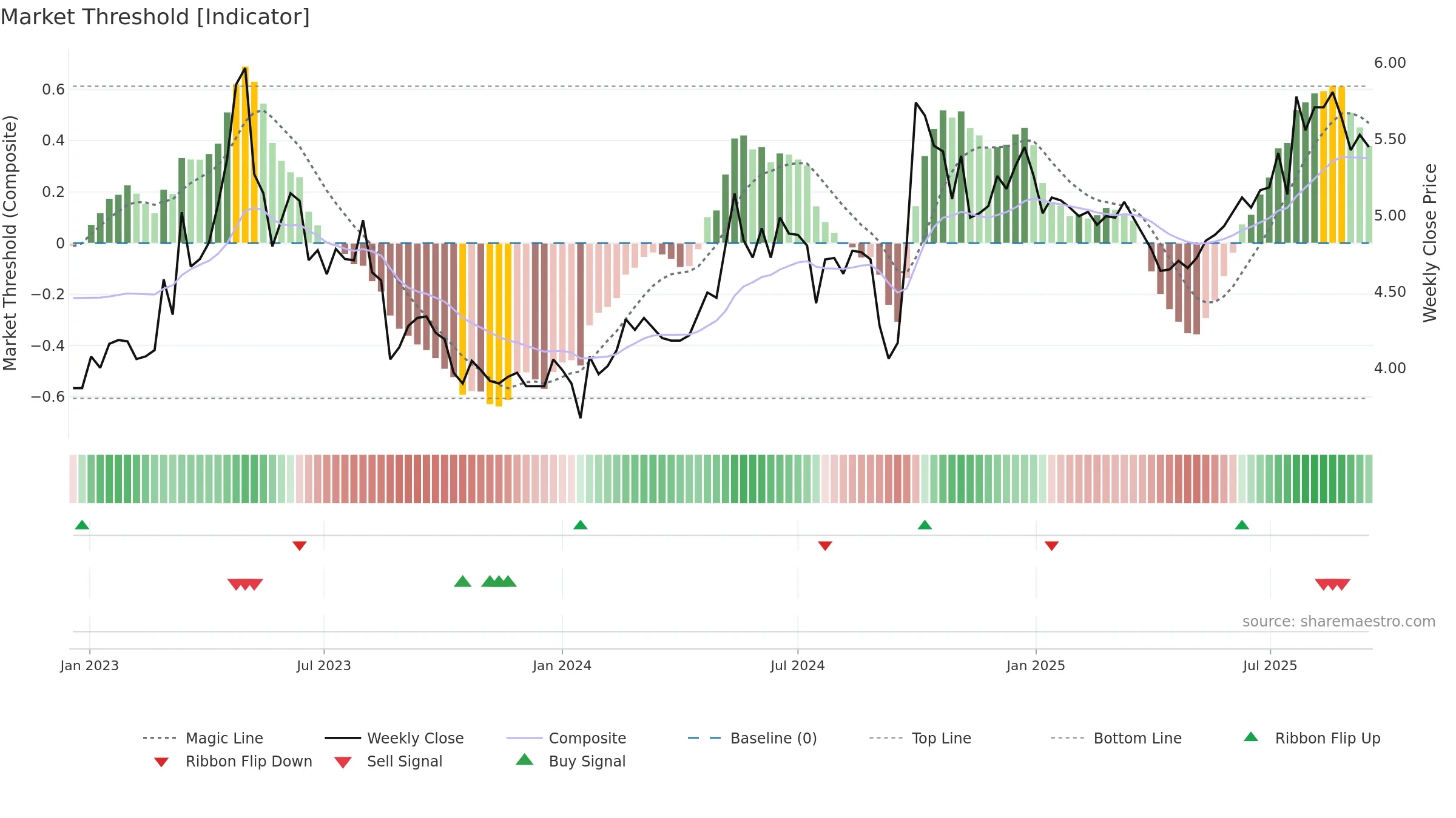 1186 weekly Market Threshold chart, closing 2025-09-15.