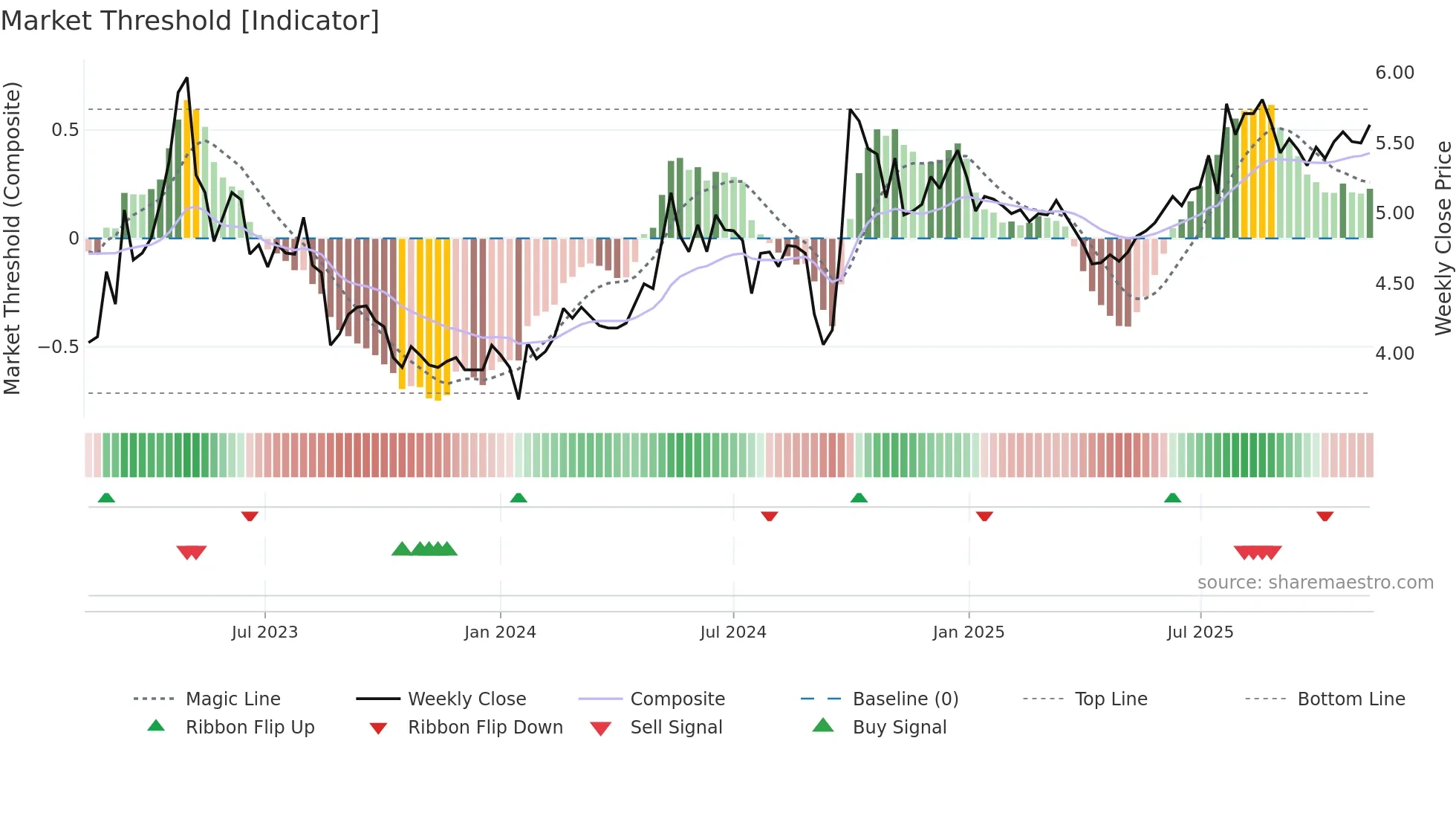 1186 weekly Market Threshold chart